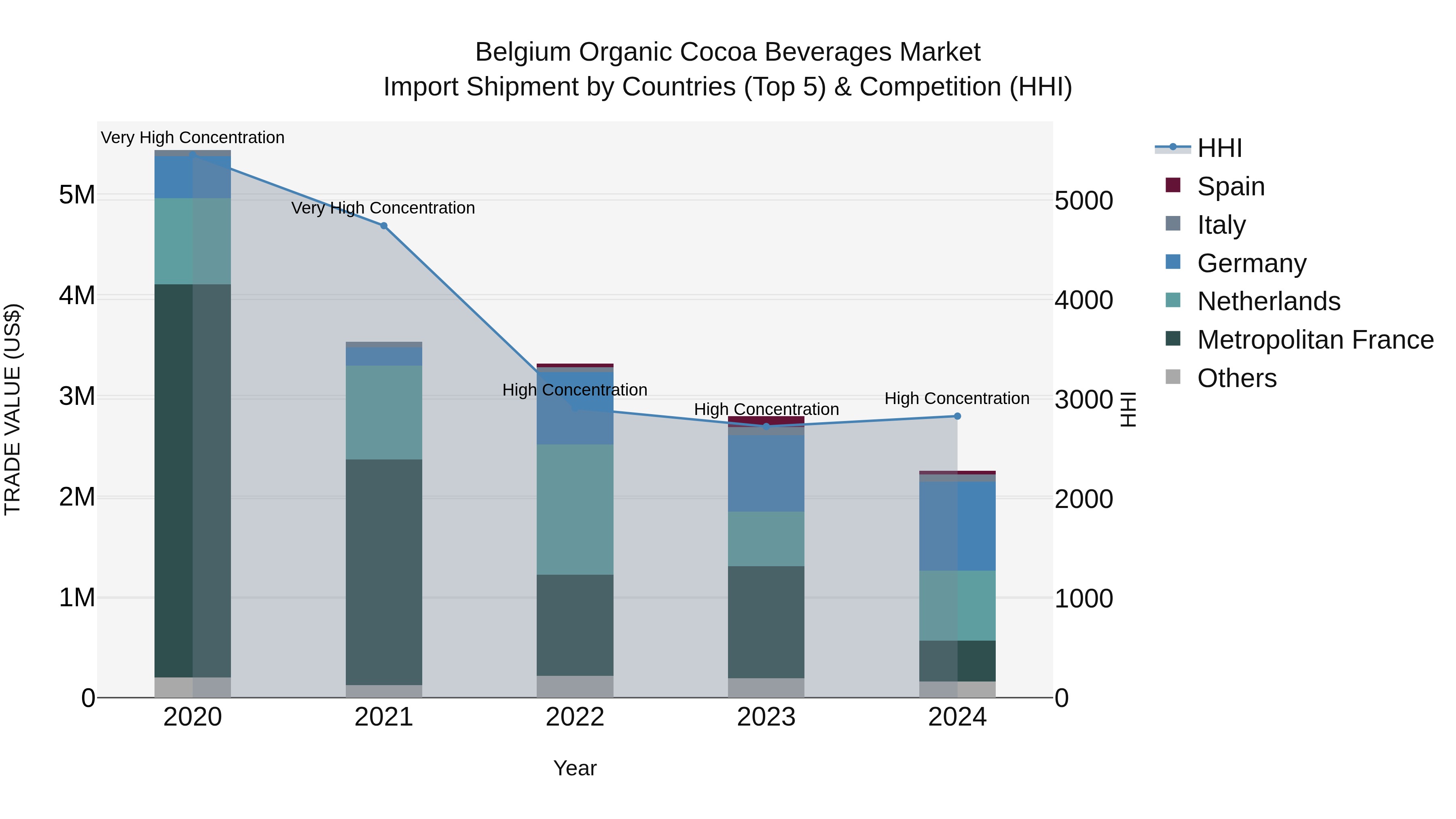 Belgium Organic Cocoa Beverages Market Top 5 Importing Countries and Market Competition (HHI) Analysis