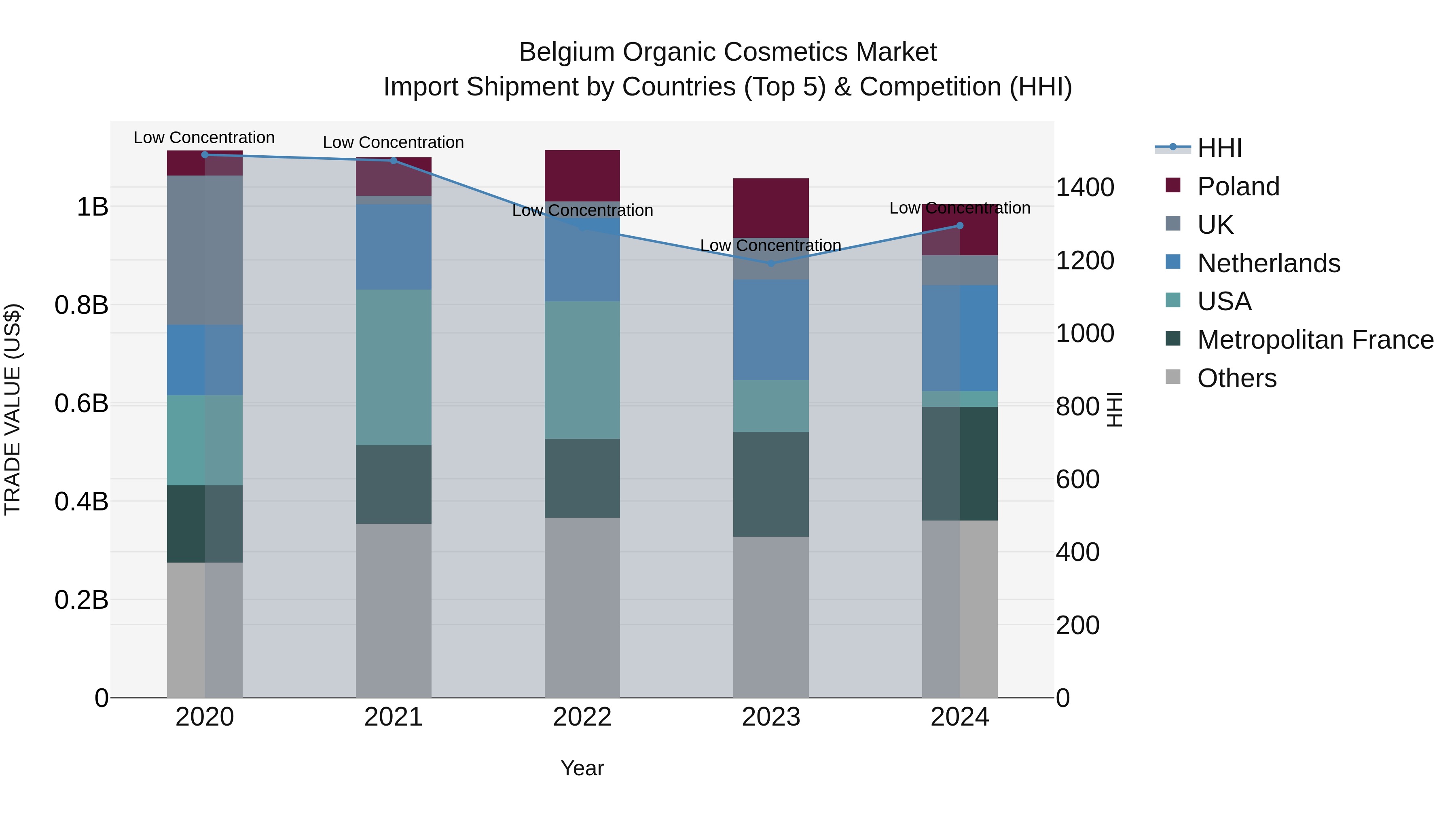 Belgium Organic Cosmetics Market Top 5 Importing Countries and Market Competition (HHI) Analysis