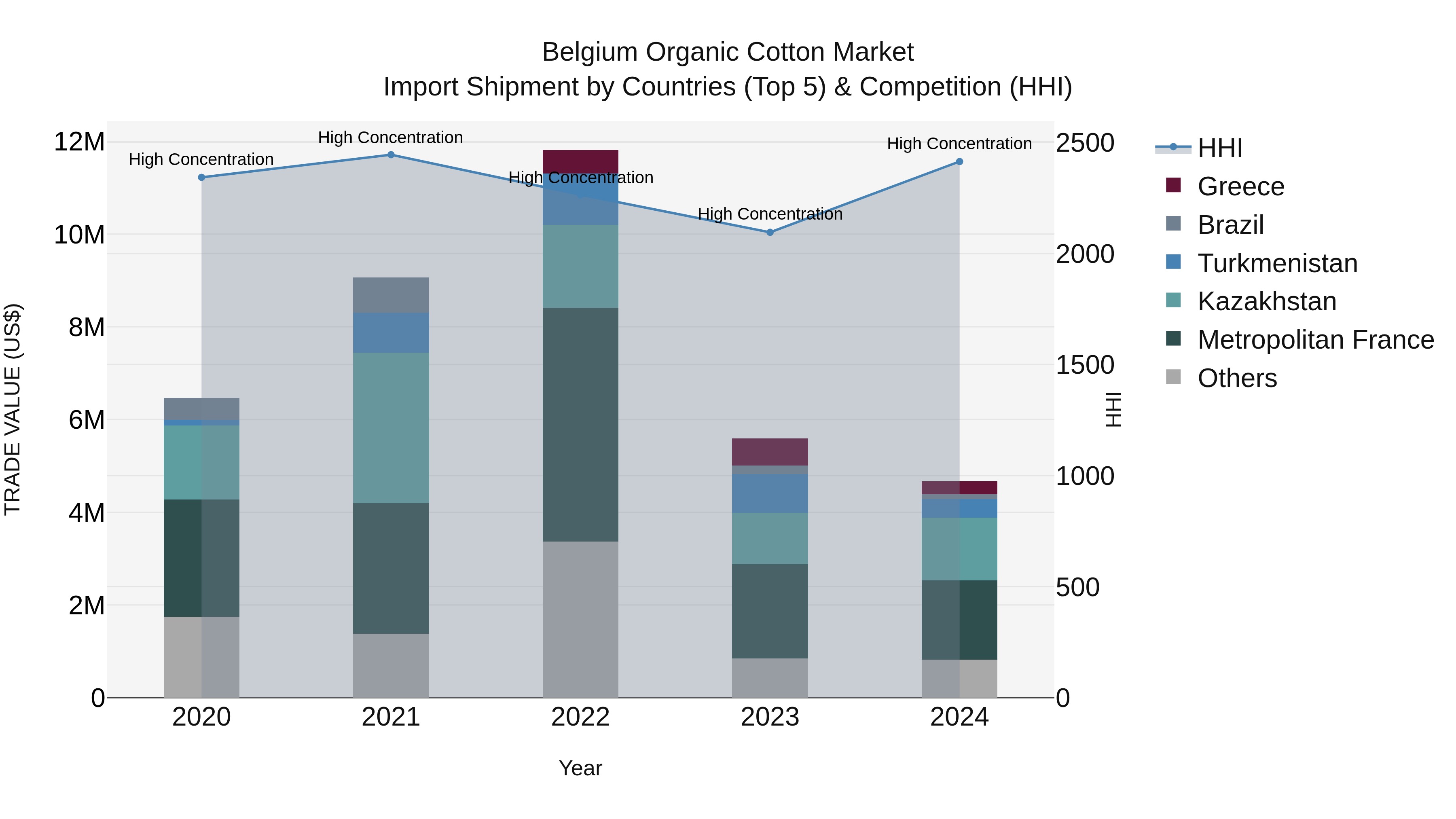 Belgium Organic Cotton Market Top 5 Importing Countries and Market Competition (HHI) Analysis
