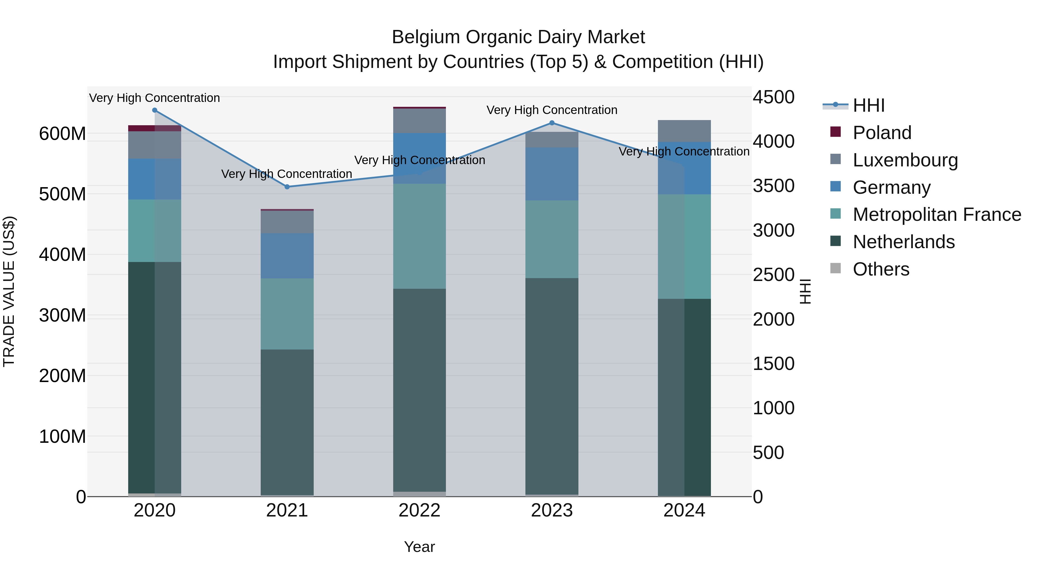 Belgium Organic Dairy Market Top 5 Importing Countries and Market Competition (HHI) Analysis