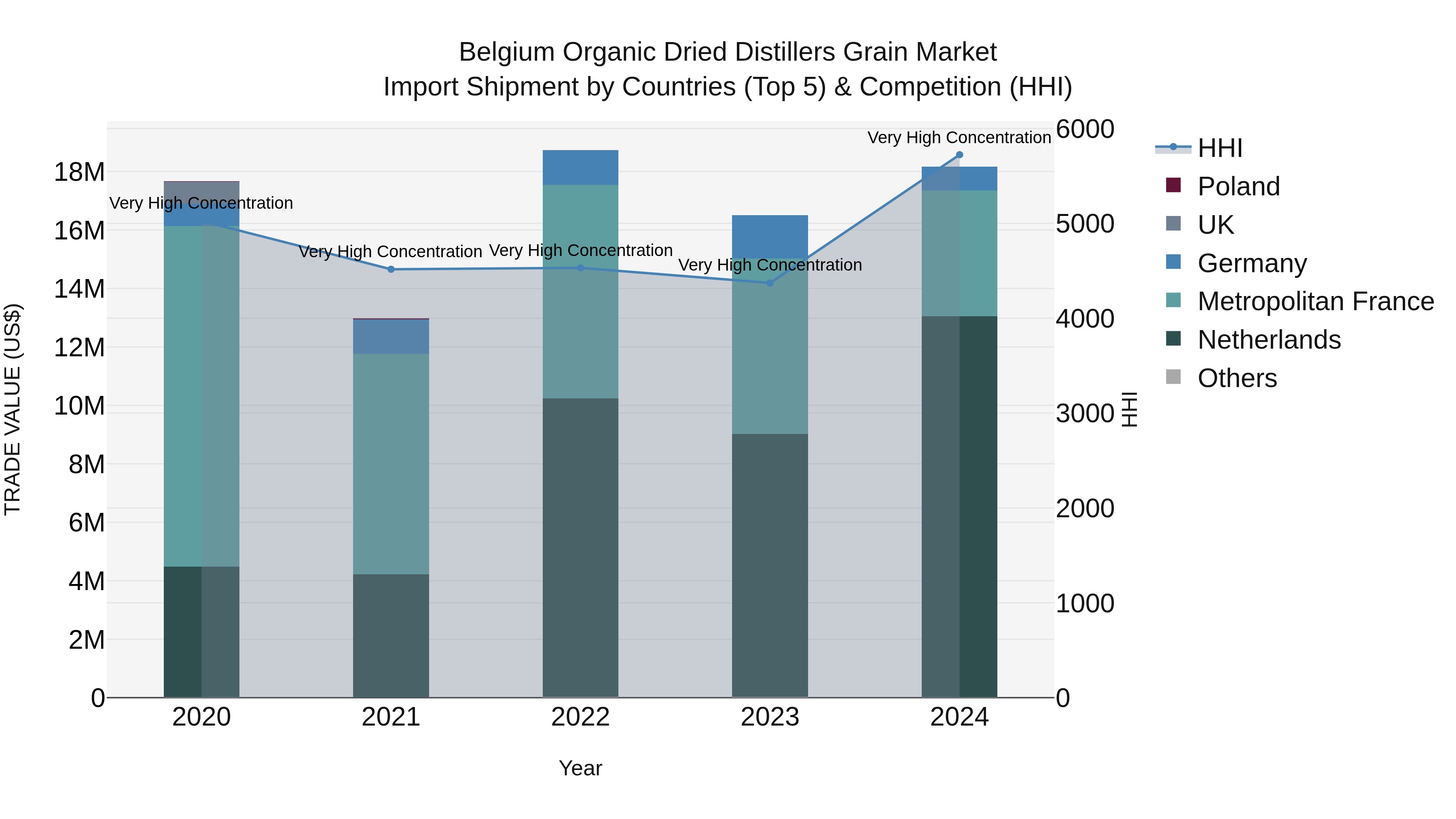 Belgium Organic Dried Distillers Grain Market Top 5 Importing Countries and Market Competition (HHI) Analysis