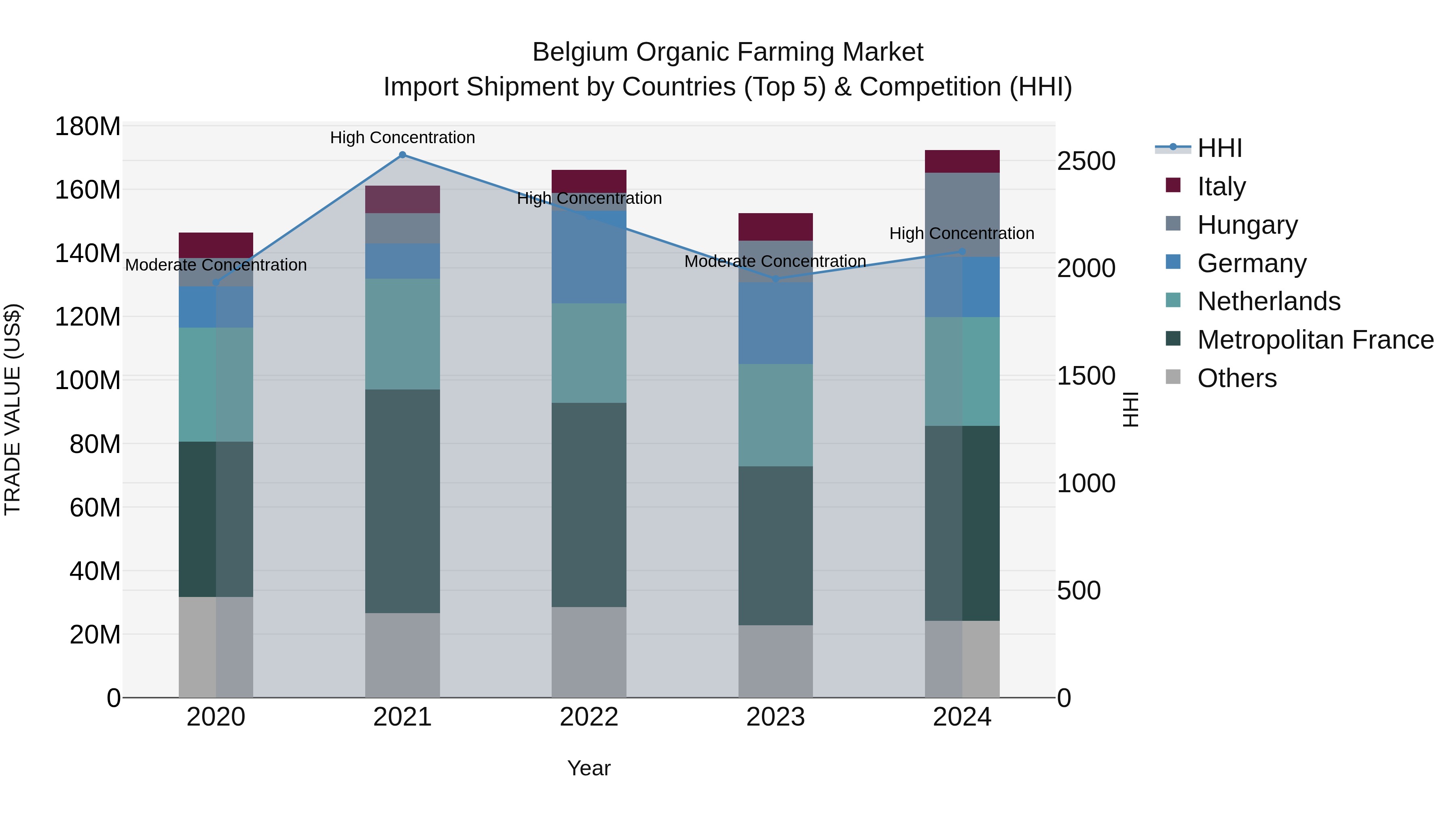 Belgium Organic Farming Market Top 5 Importing Countries and Market Competition (HHI) Analysis