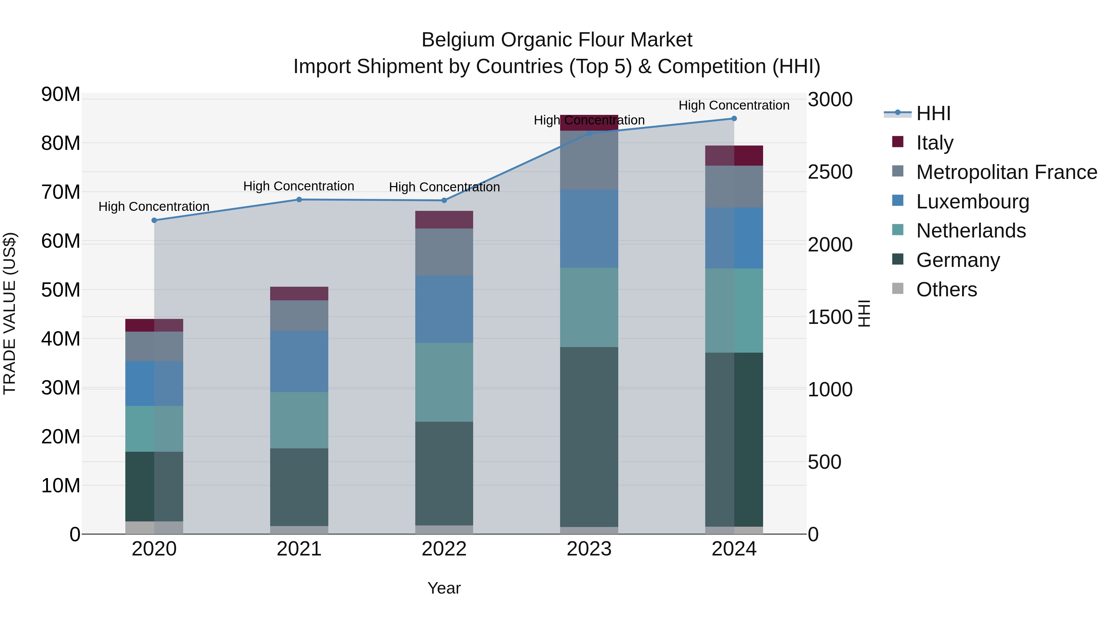 Belgium Organic Flour Market Top 5 Importing Countries and Market Competition (HHI) Analysis