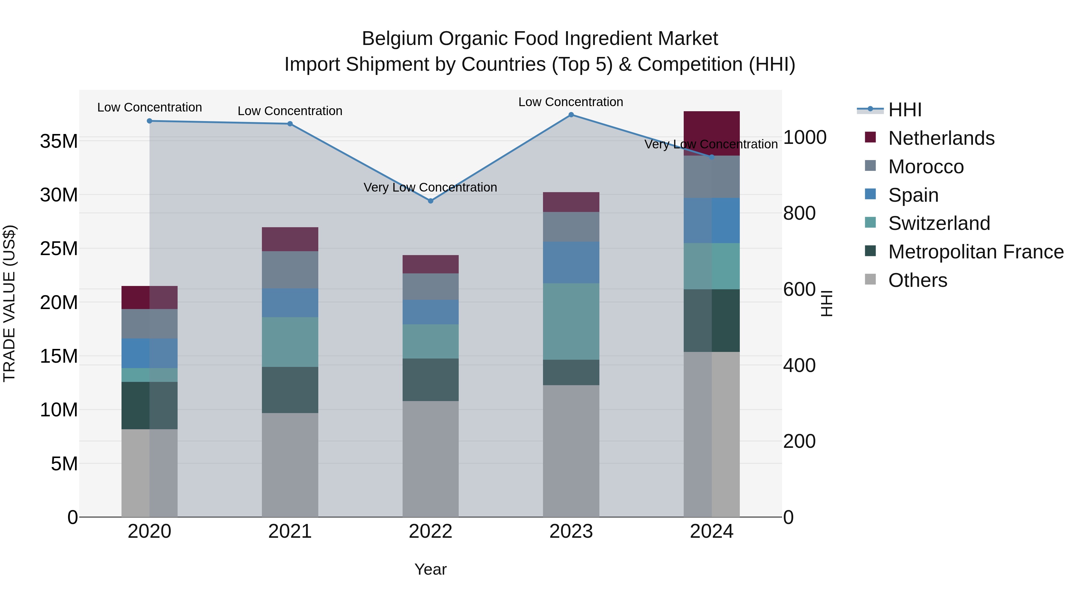 Belgium Organic Food Ingredient Market Top 5 Importing Countries and Market Competition (HHI) Analysis