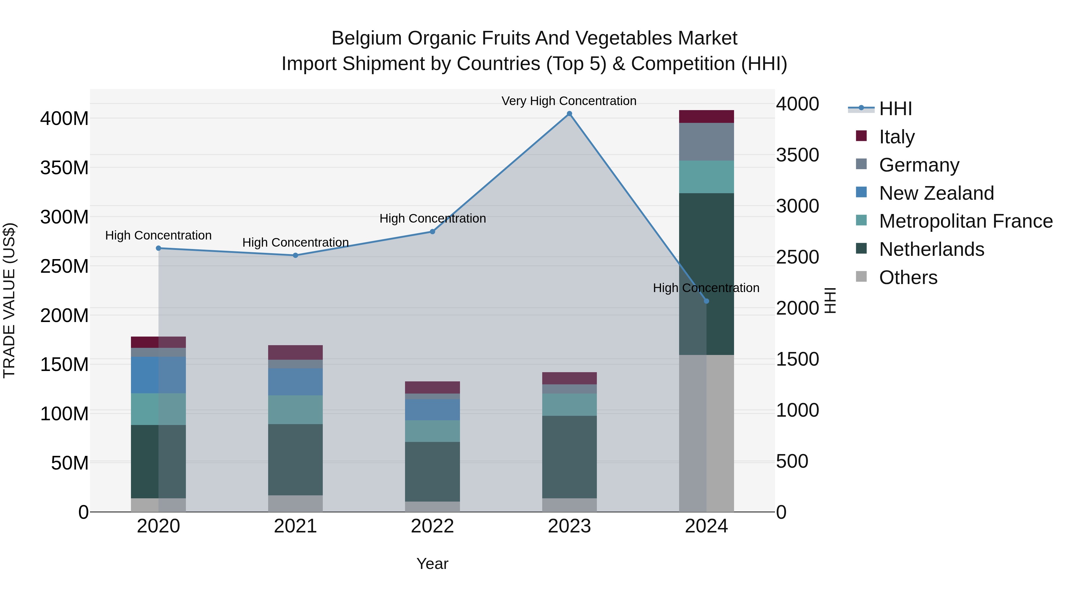 Belgium Organic Fruits and Vegetables Market Top 5 Importing Countries and Market Competition (HHI) Analysis