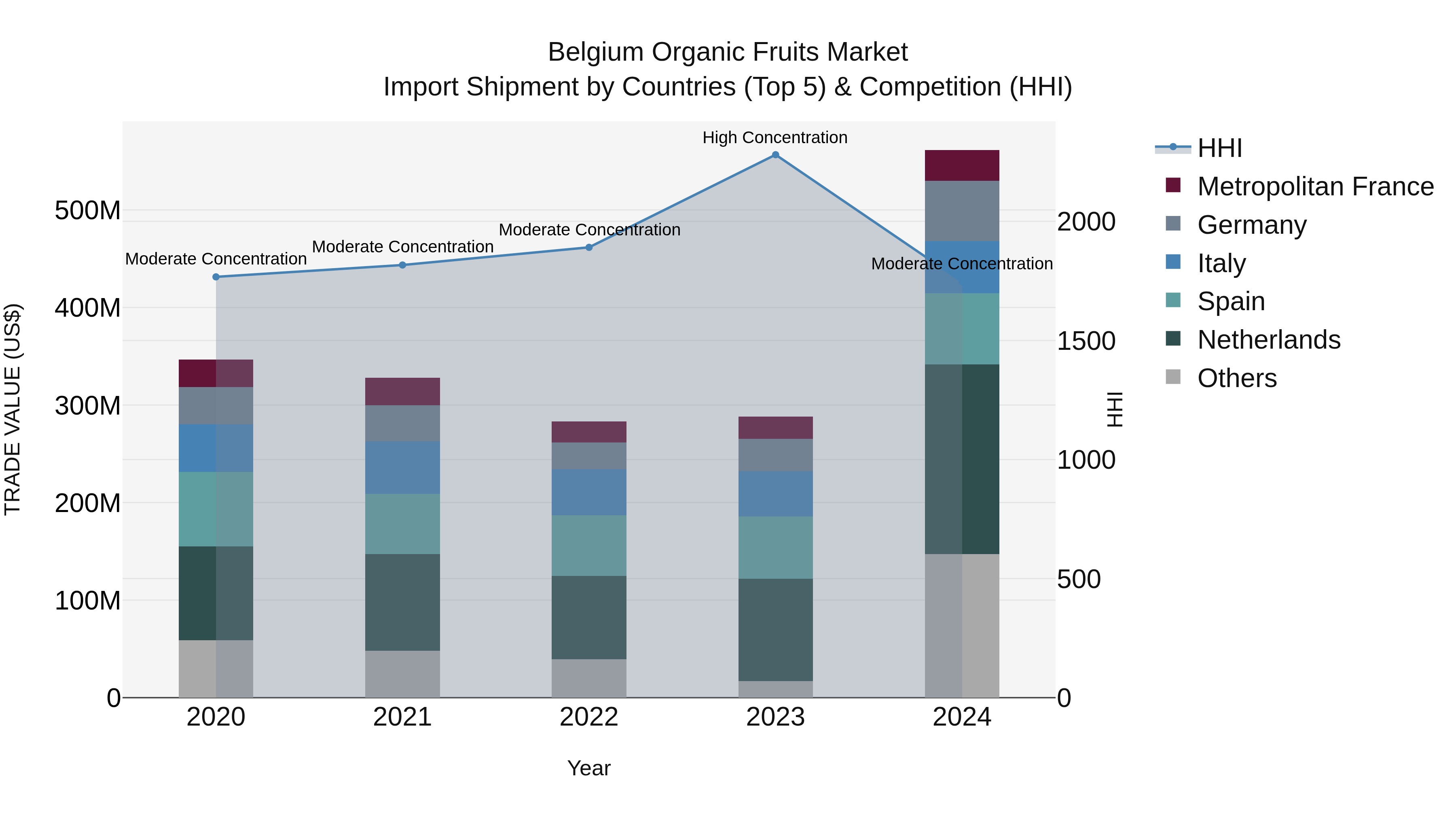 Belgium Organic Fruits Market Top 5 Importing Countries and Market Competition (HHI) Analysis
