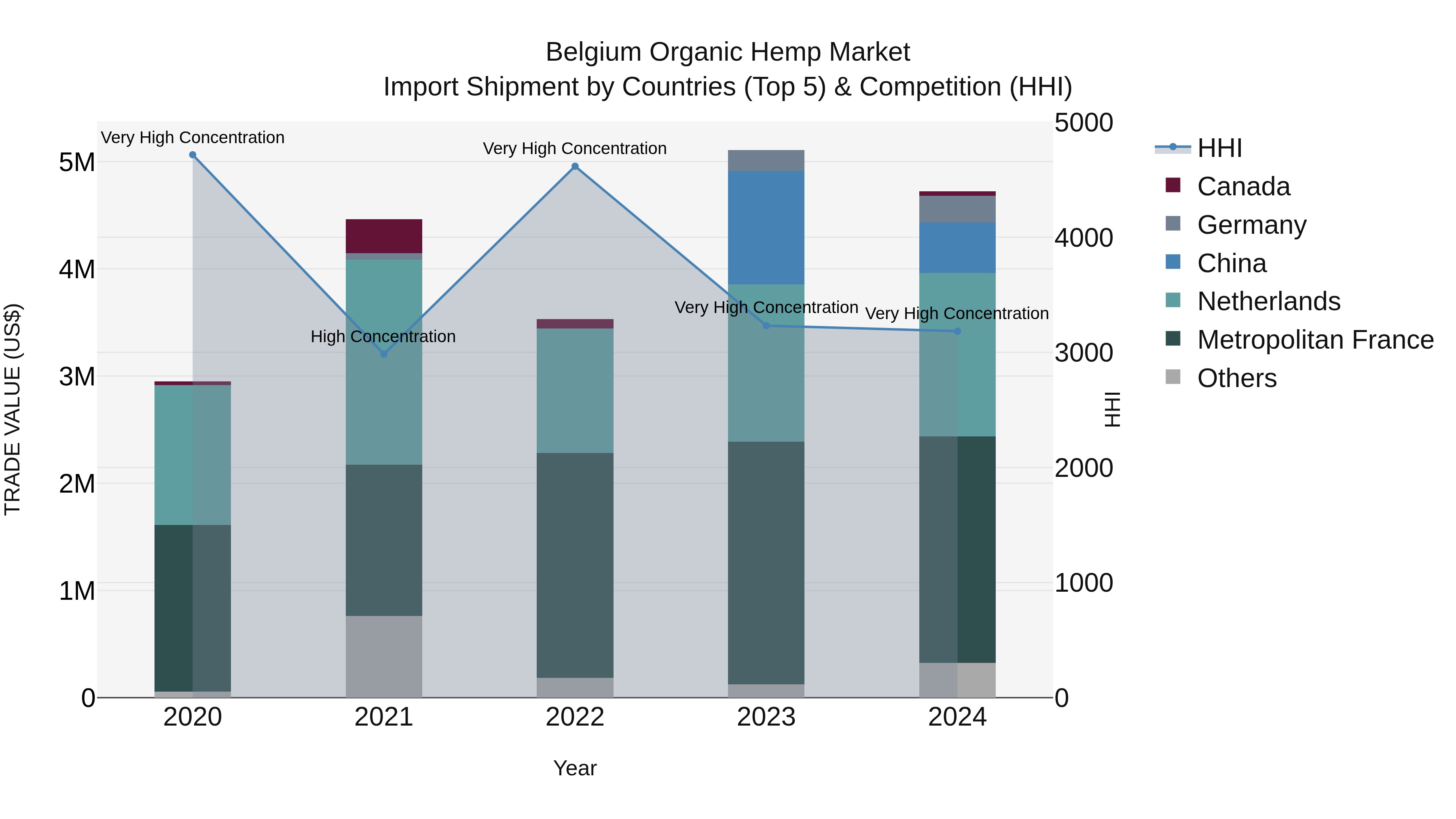 Belgium Organic Hemp Market Top 5 Importing Countries and Market Competition (HHI) Analysis