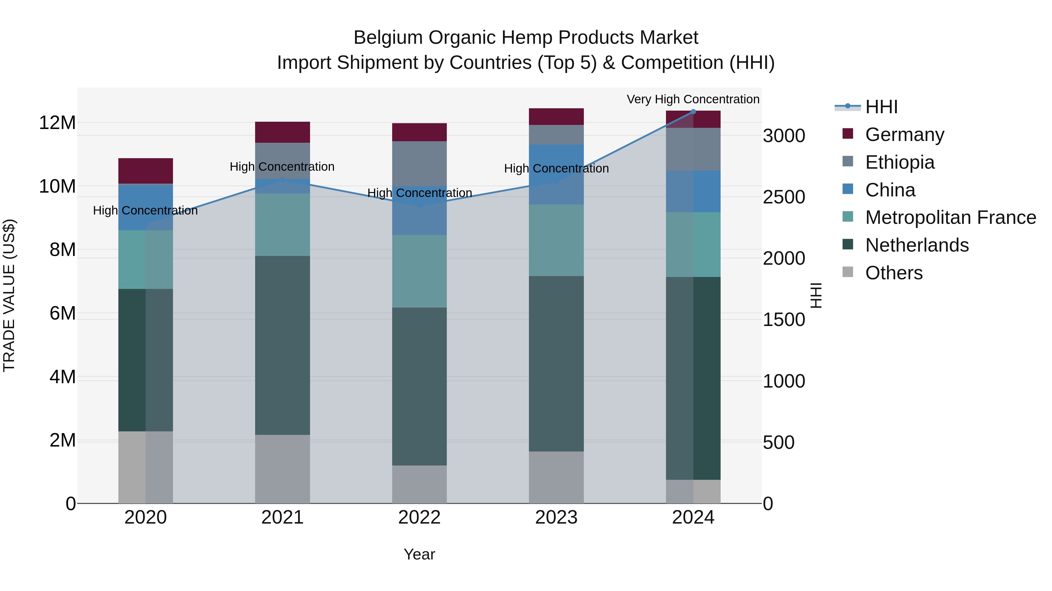 Belgium Organic Hemp Products Market Top 5 Importing Countries and Market Competition (HHI) Analysis