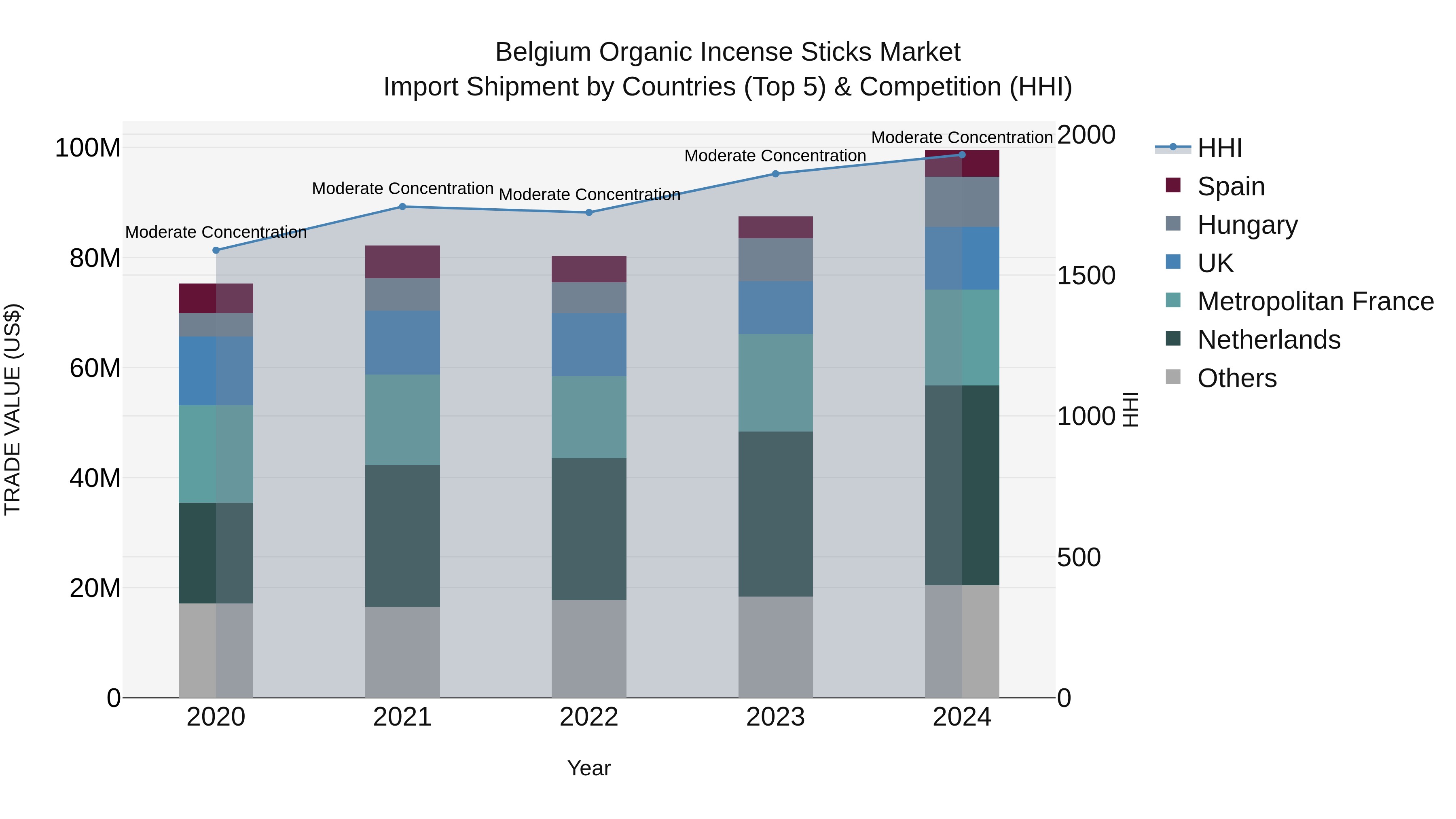 Belgium Organic Incense Sticks Market Top 5 Importing Countries and Market Competition (HHI) Analysis