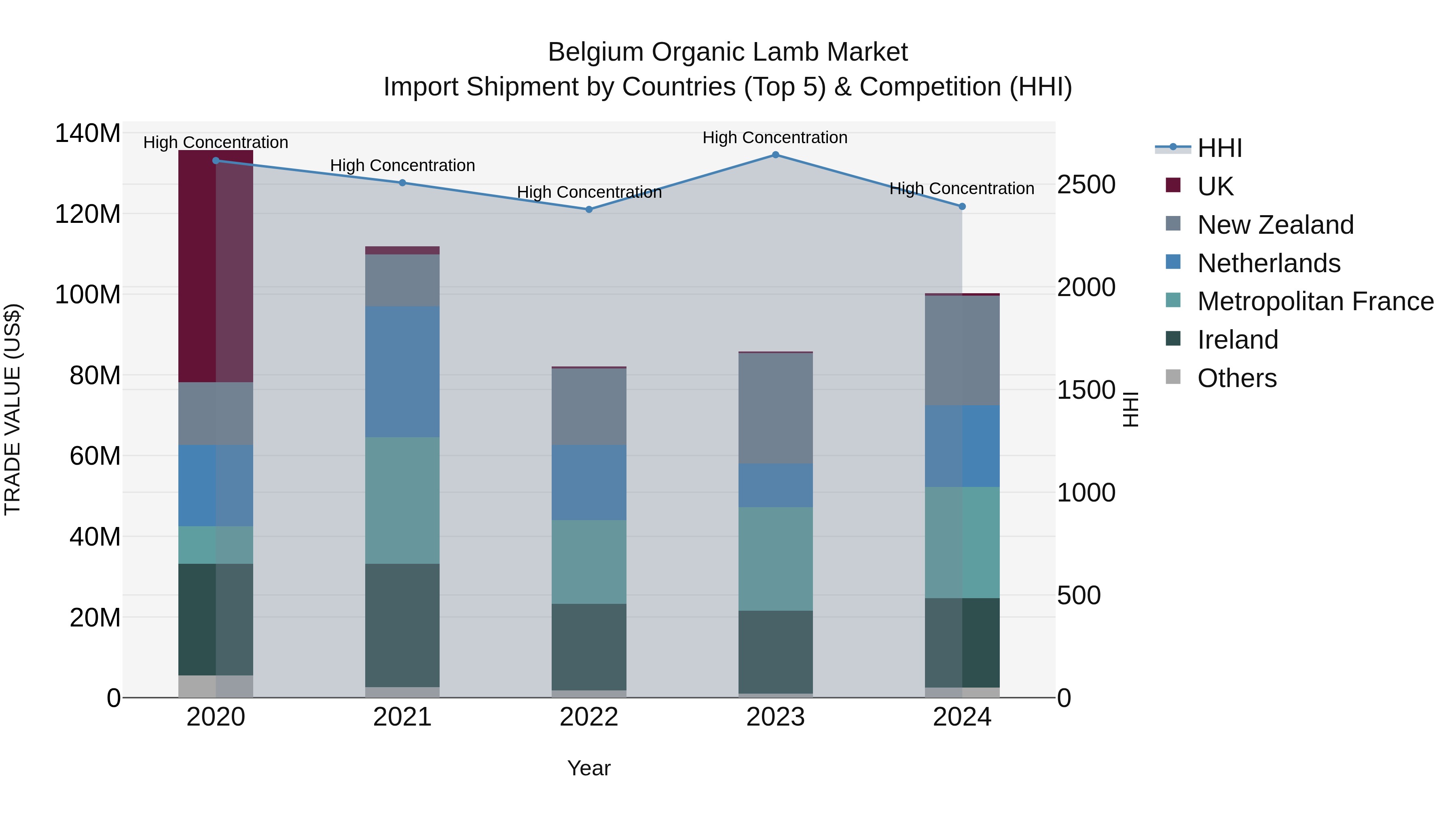 Belgium Organic Lamb Market Top 5 Importing Countries and Market Competition (HHI) Analysis