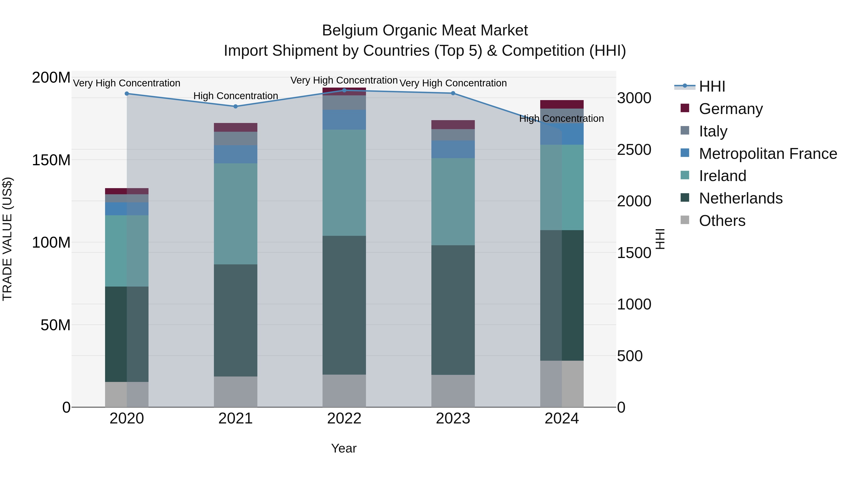Belgium Organic Meat Market Top 5 Importing Countries and Market Competition (HHI) Analysis