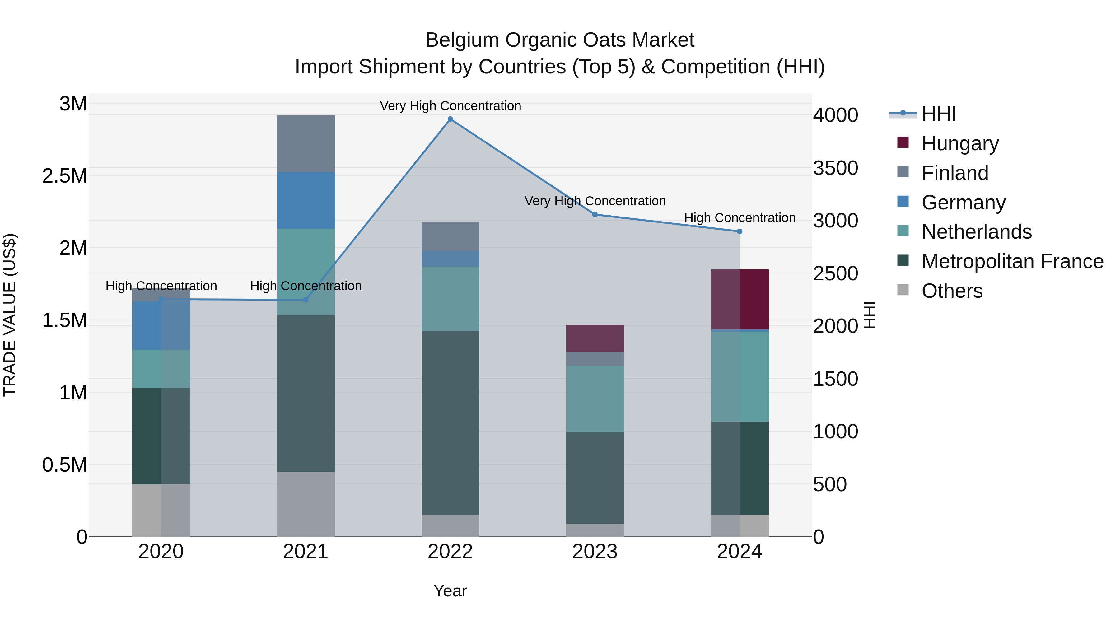 Belgium Organic Oats Market Top 5 Importing Countries and Market Competition (HHI) Analysis