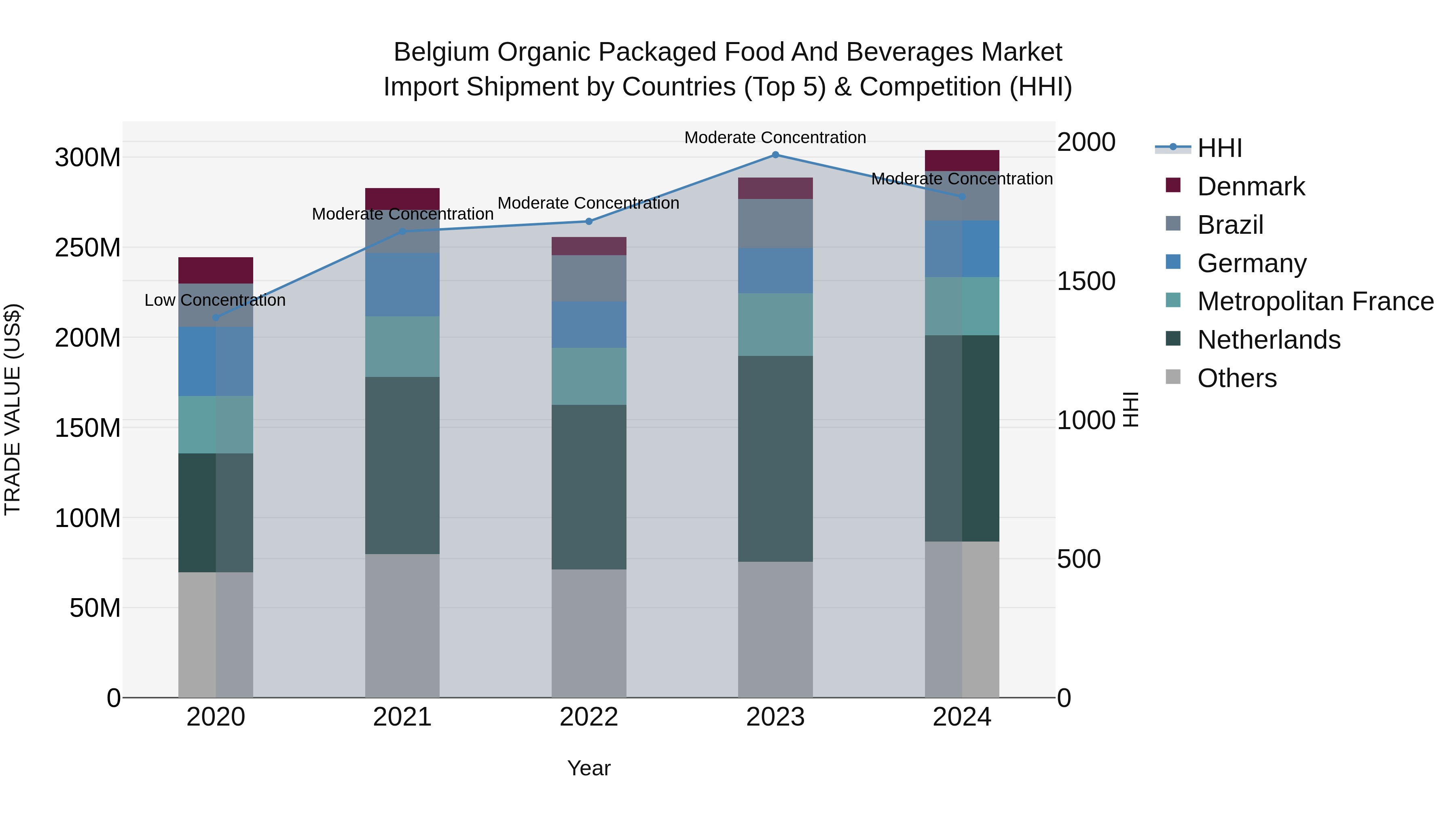 Belgium Organic Packaged Food and Beverages Market Top 5 Importing Countries and Market Competition (HHI) Analysis