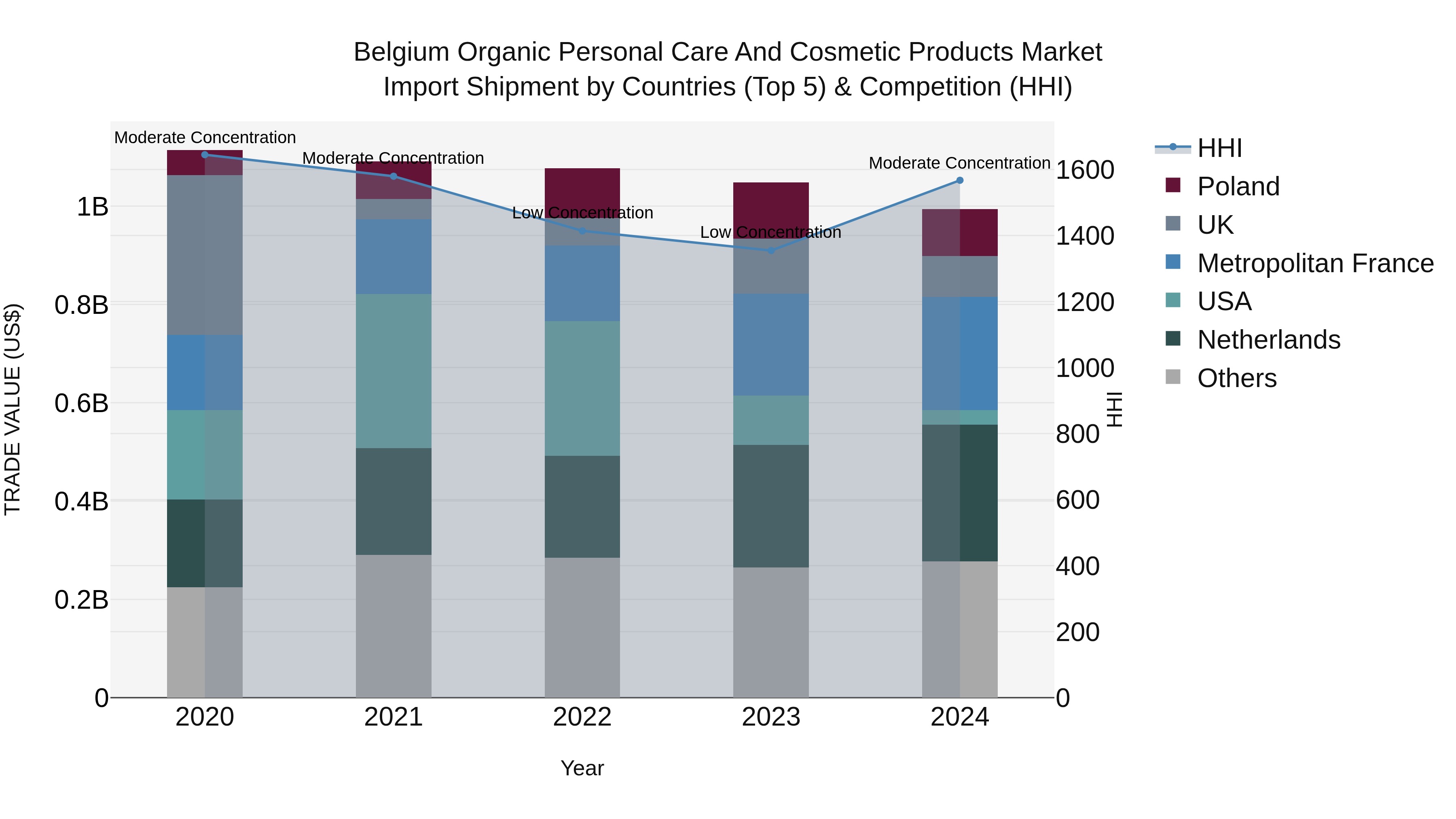 Belgium Organic Personal Care and Cosmetic Products Market Top 5 Importing Countries and Market Competition (HHI) Analysis