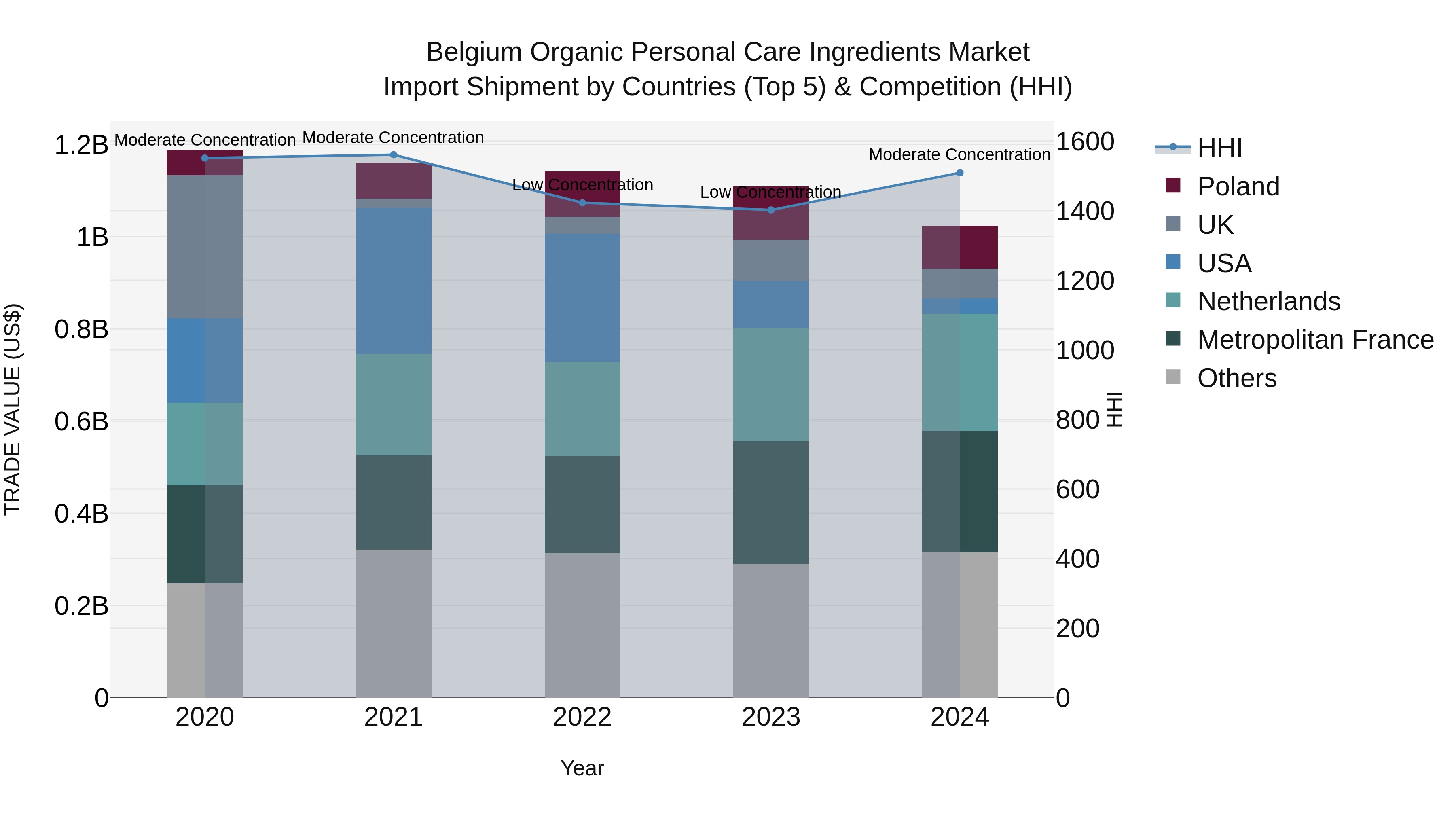 Belgium Organic Personal Care Ingredients Market Top 5 Importing Countries and Market Competition (HHI) Analysis