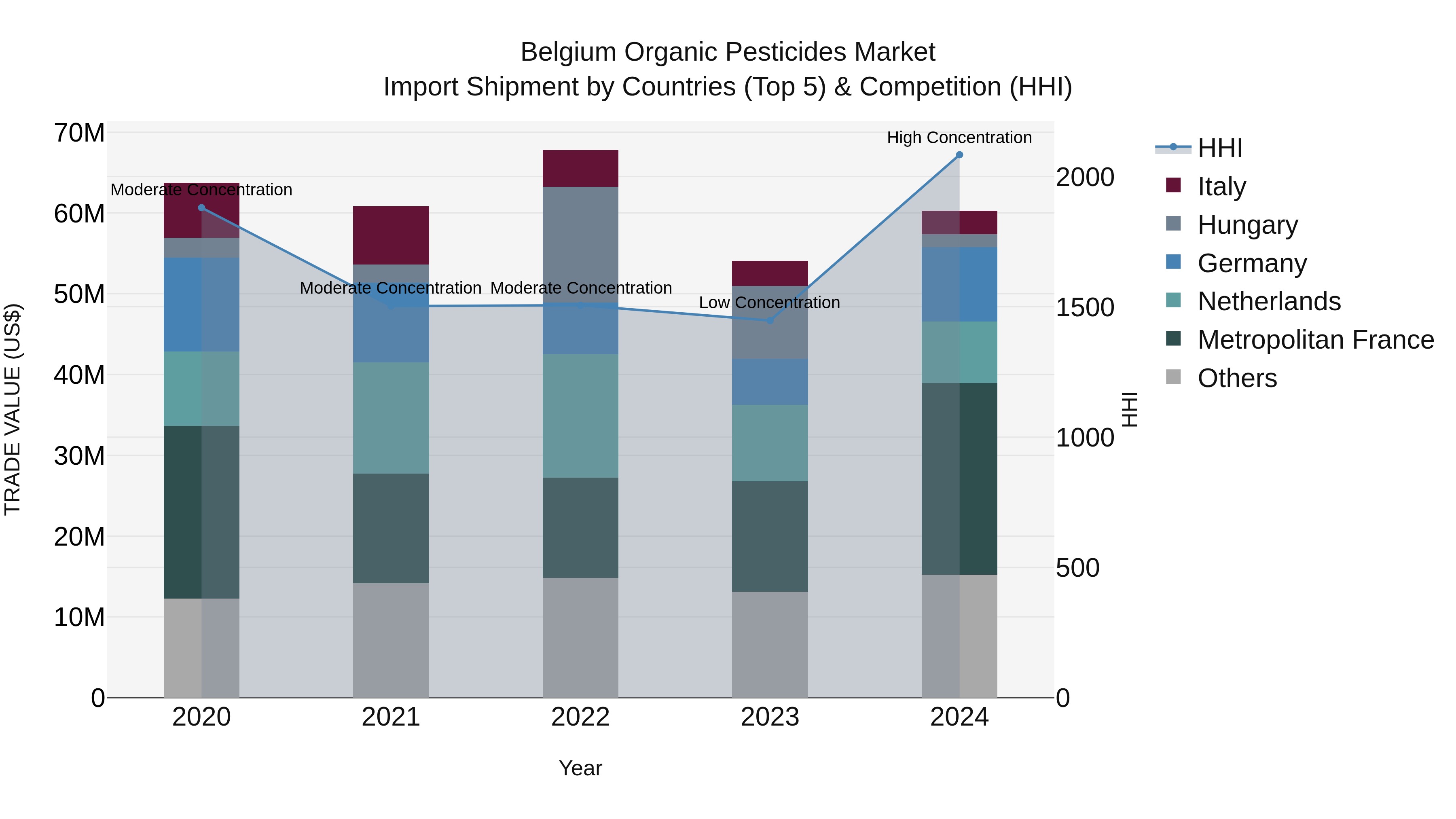 Belgium Organic Pesticides Market Top 5 Importing Countries and Market Competition (HHI) Analysis