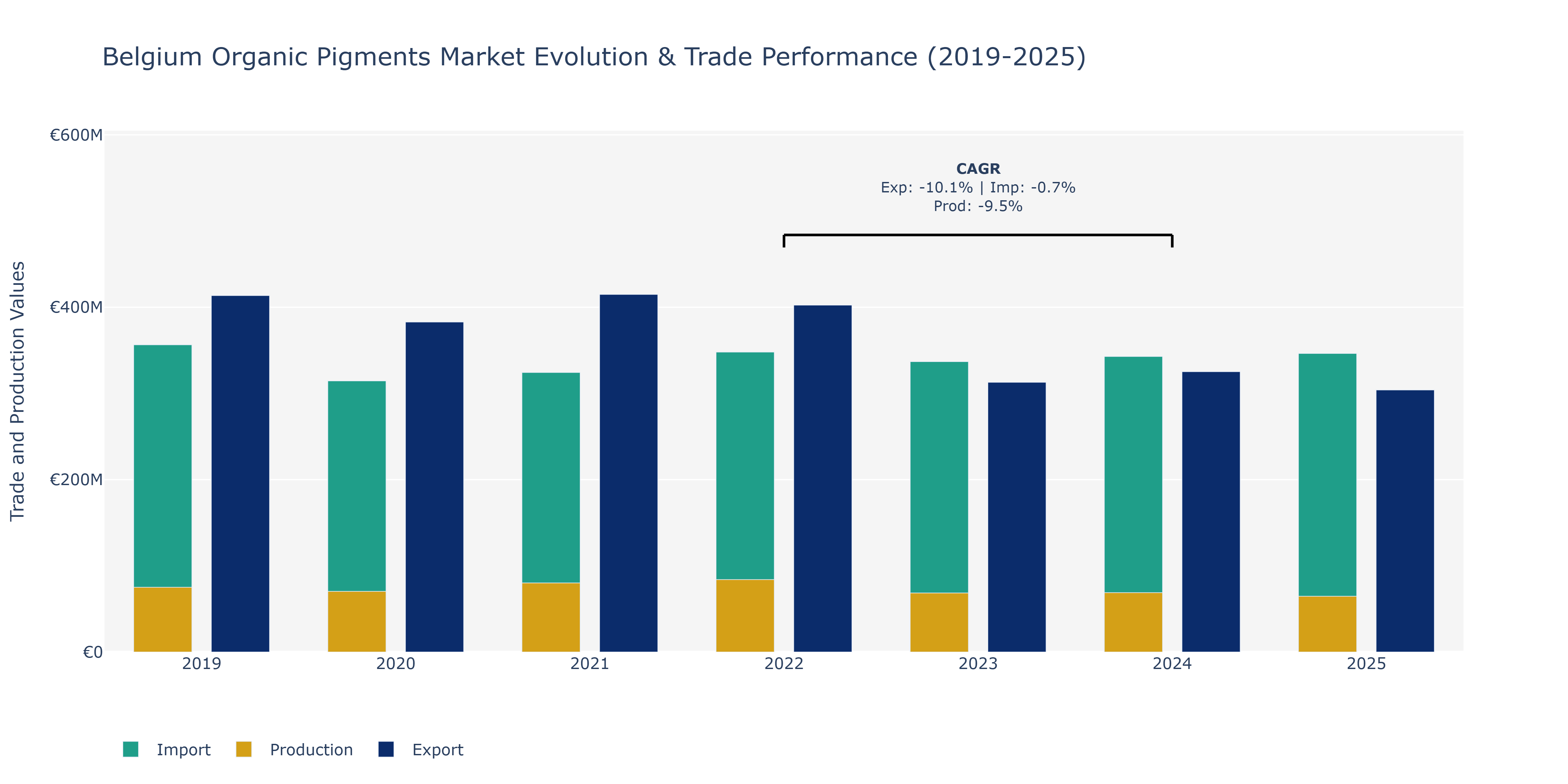 Belgium Organic Pigments Market: Production & Trade Performance (2019-2025) Size