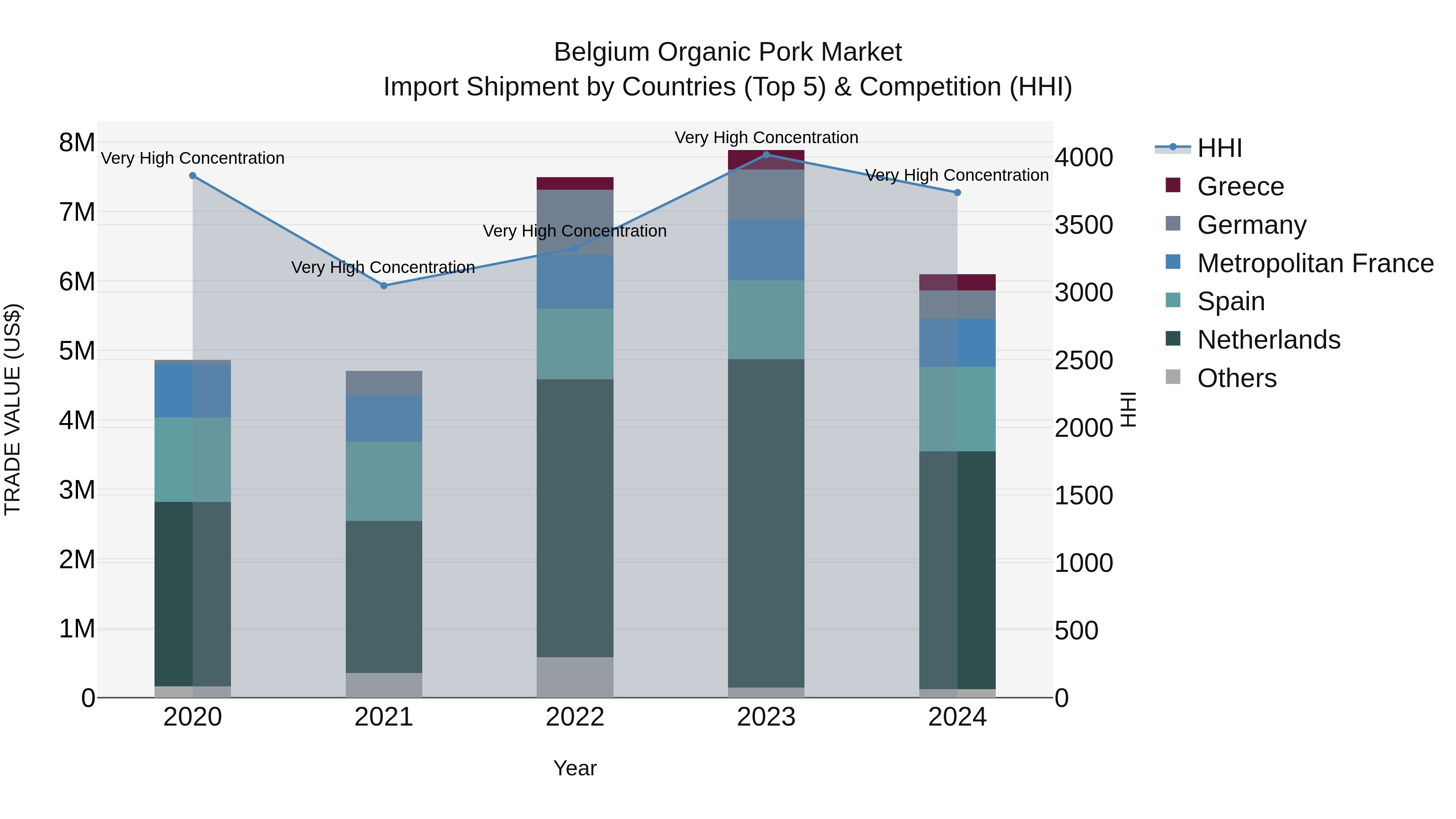 Belgium Organic Pork Market Top 5 Importing Countries and Market Competition (HHI) Analysis
