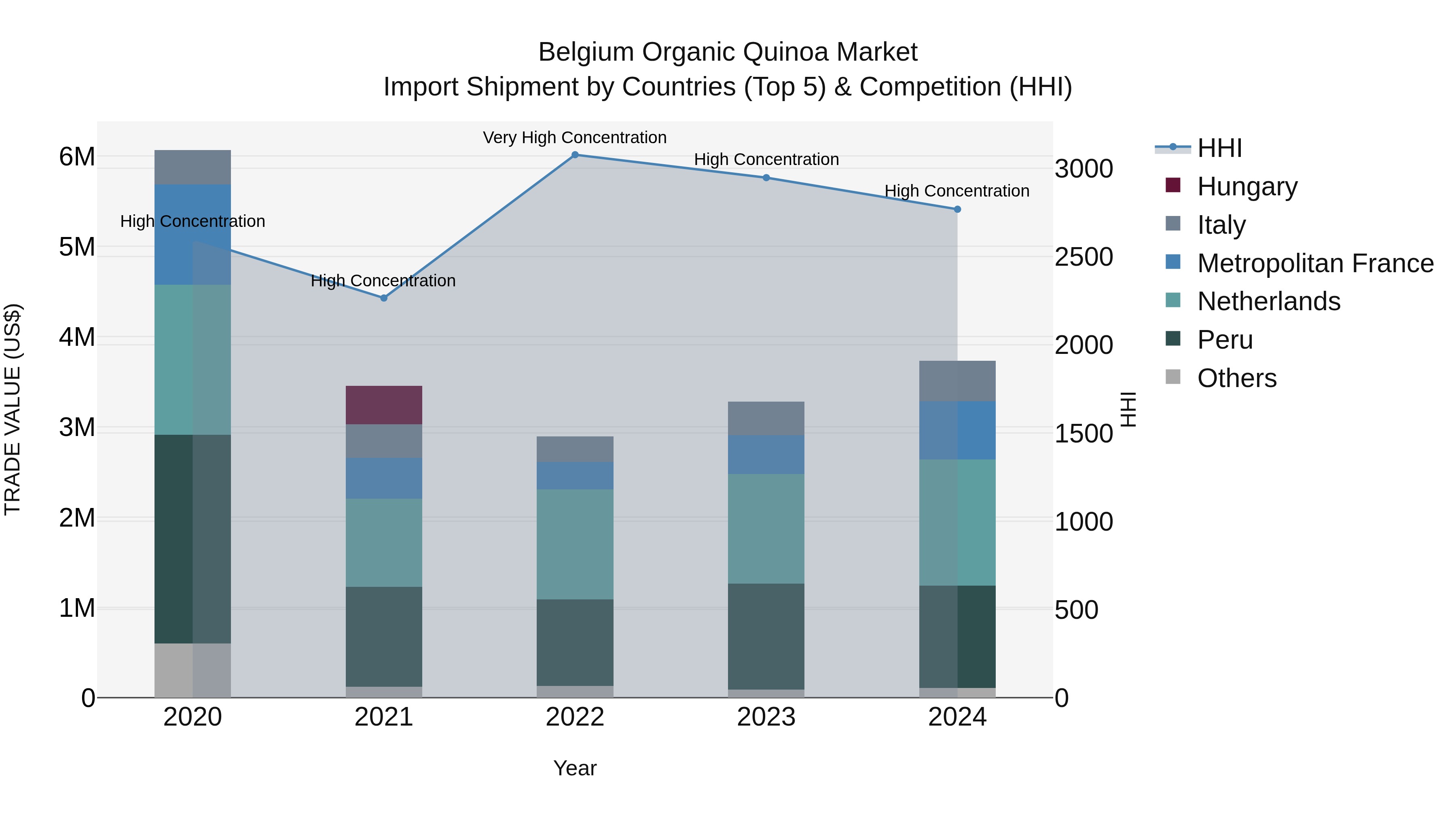 Belgium Organic Quinoa Market Top 5 Importing Countries and Market Competition (HHI) Analysis
