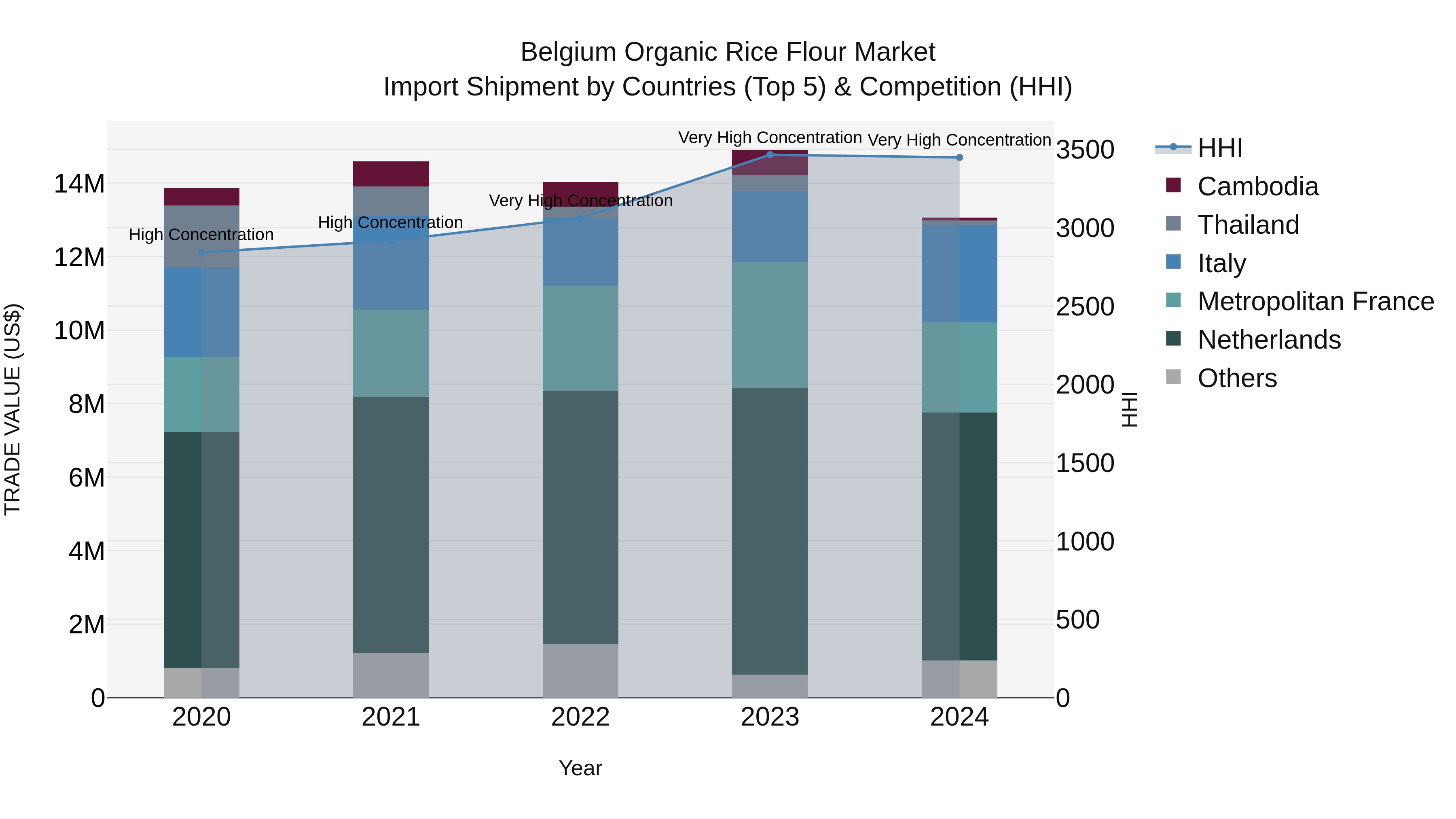 Belgium Organic Rice Flour Market Top 5 Importing Countries and Market Competition (HHI) Analysis