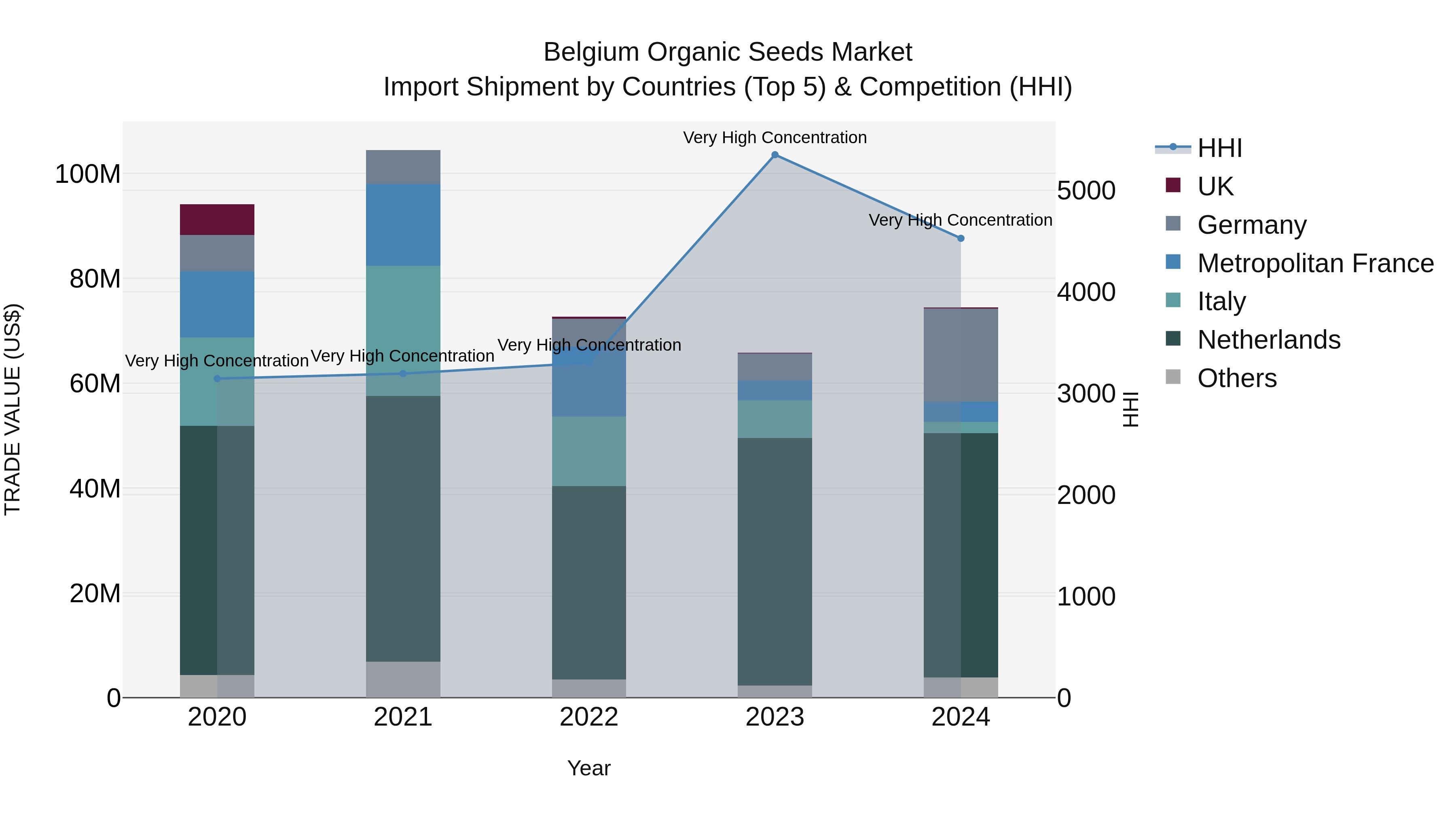 Belgium Organic Seeds Market Top 5 Importing Countries and Market Competition (HHI) Analysis