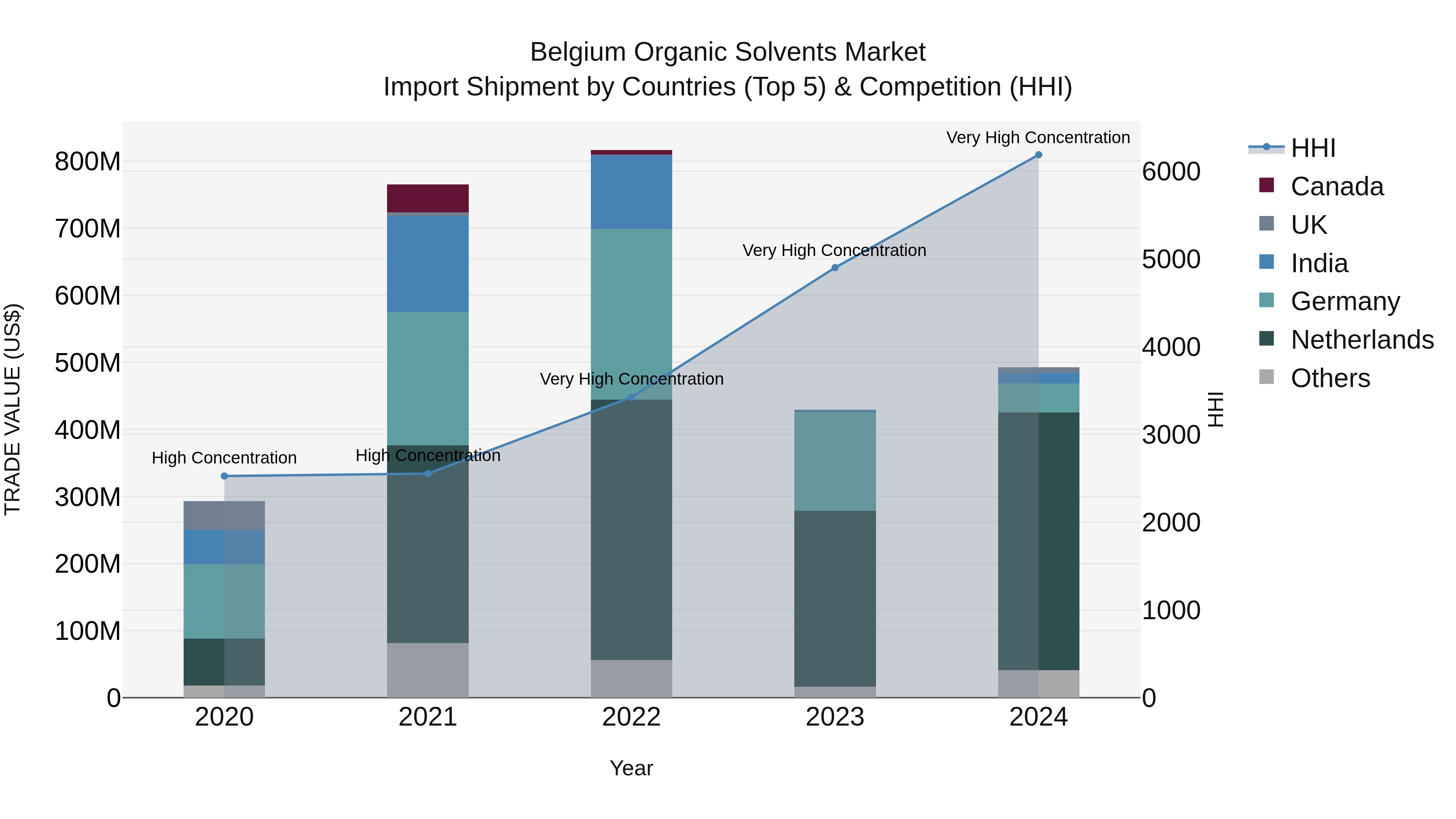 Belgium Organic Solvents Market Top 5 Importing Countries and Market Competition (HHI) Analysis