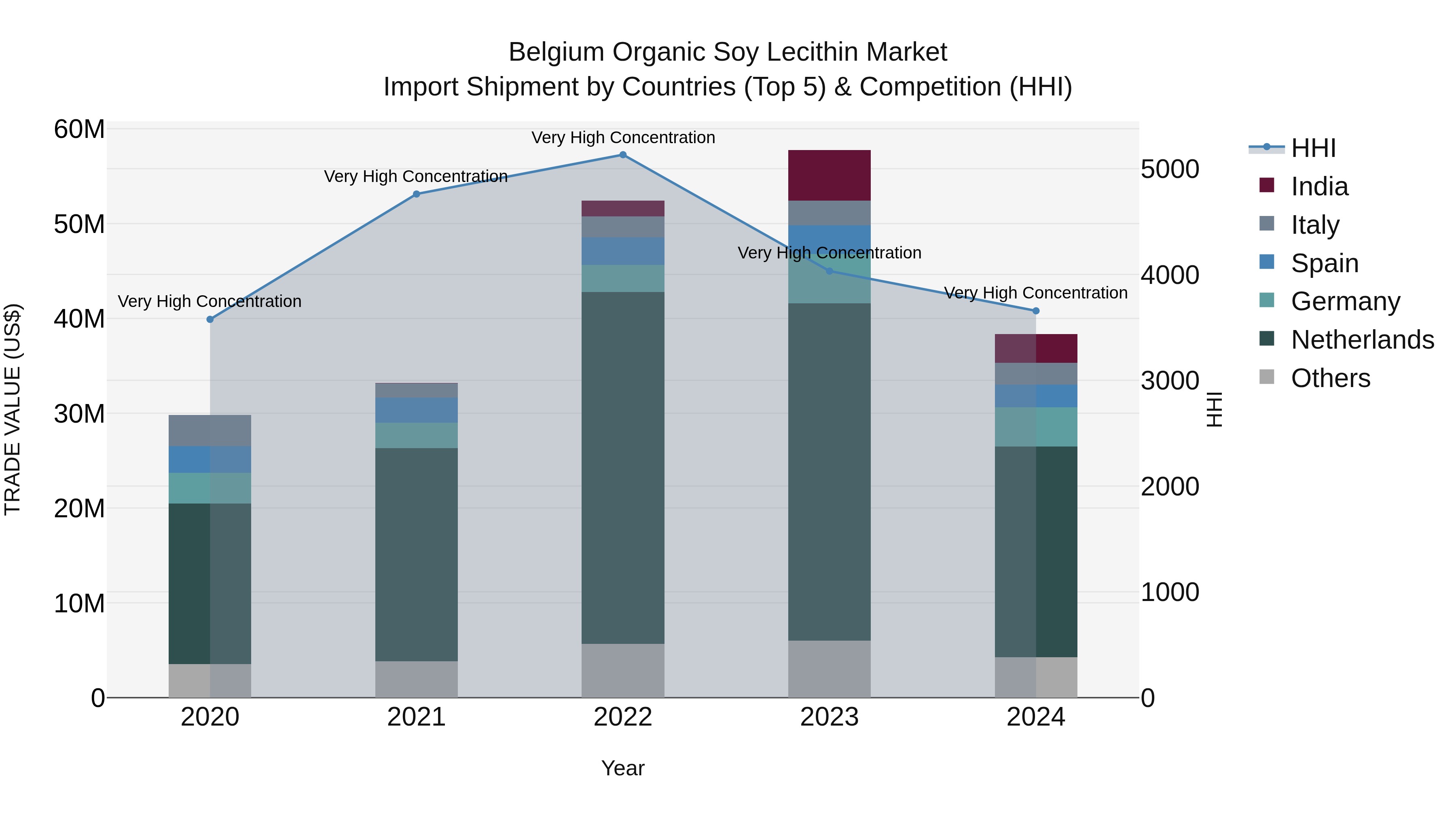 Belgium Organic Soy Lecithin Market Top 5 Importing Countries and Market Competition (HHI) Analysis