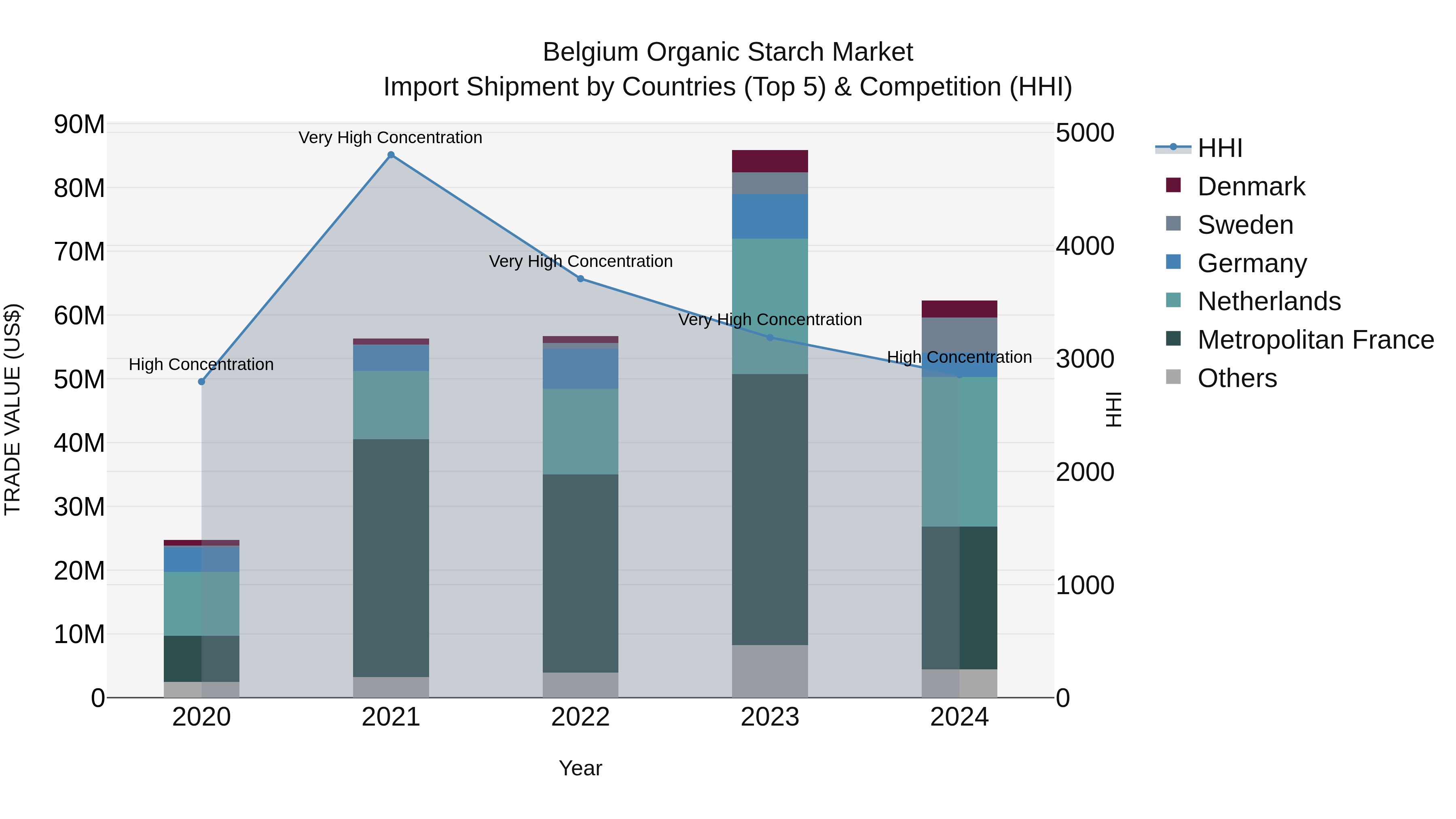 Belgium Organic Starch Market Top 5 Importing Countries and Market Competition (HHI) Analysis