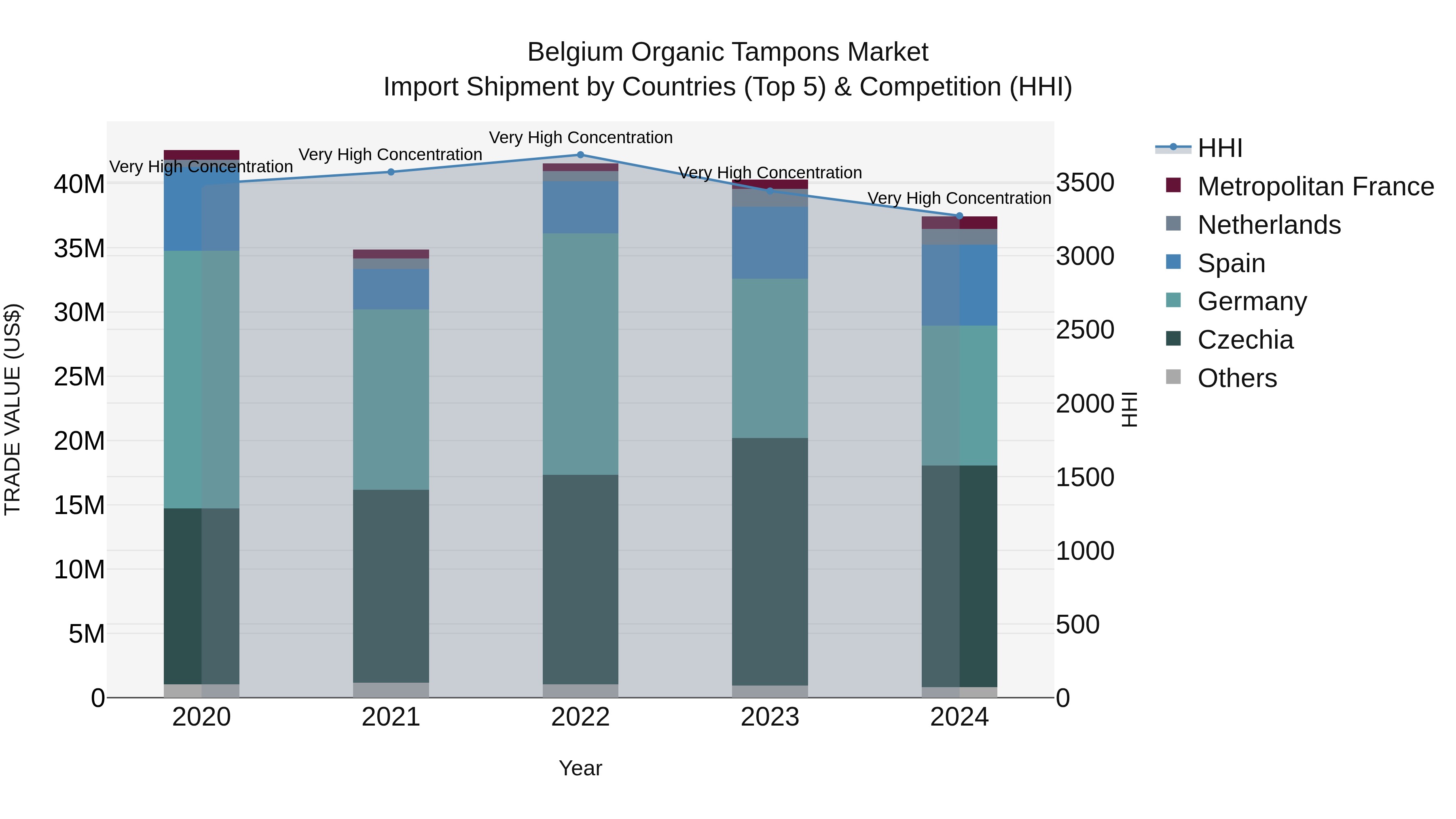 Belgium Organic Tampons Market Top 5 Importing Countries and Market Competition (HHI) Analysis