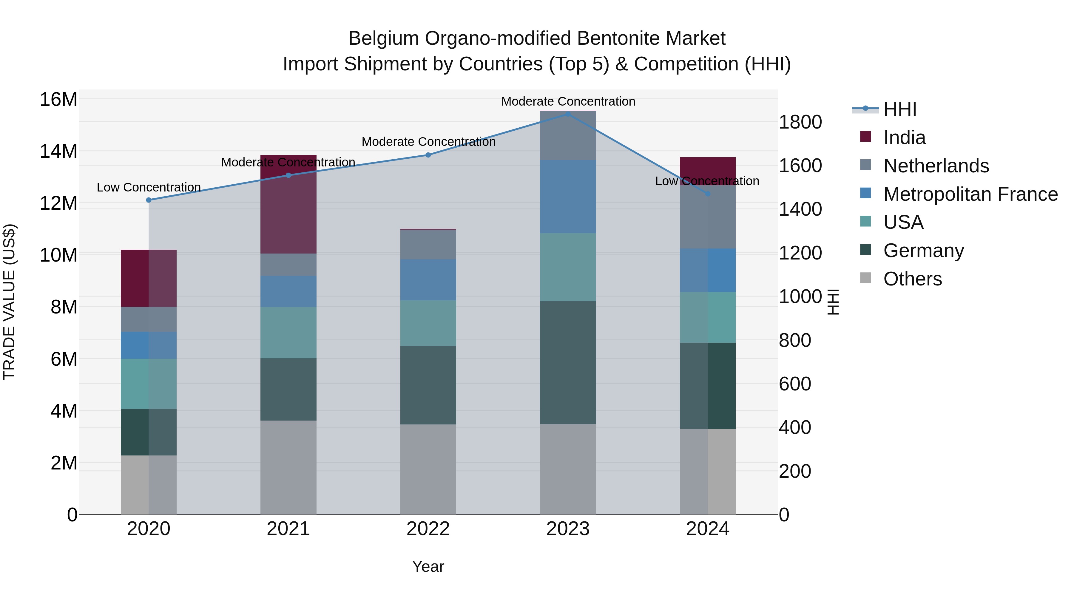 Belgium Organo-modified Bentonite Market Top 5 Importing Countries and Market Competition (HHI) Analysis