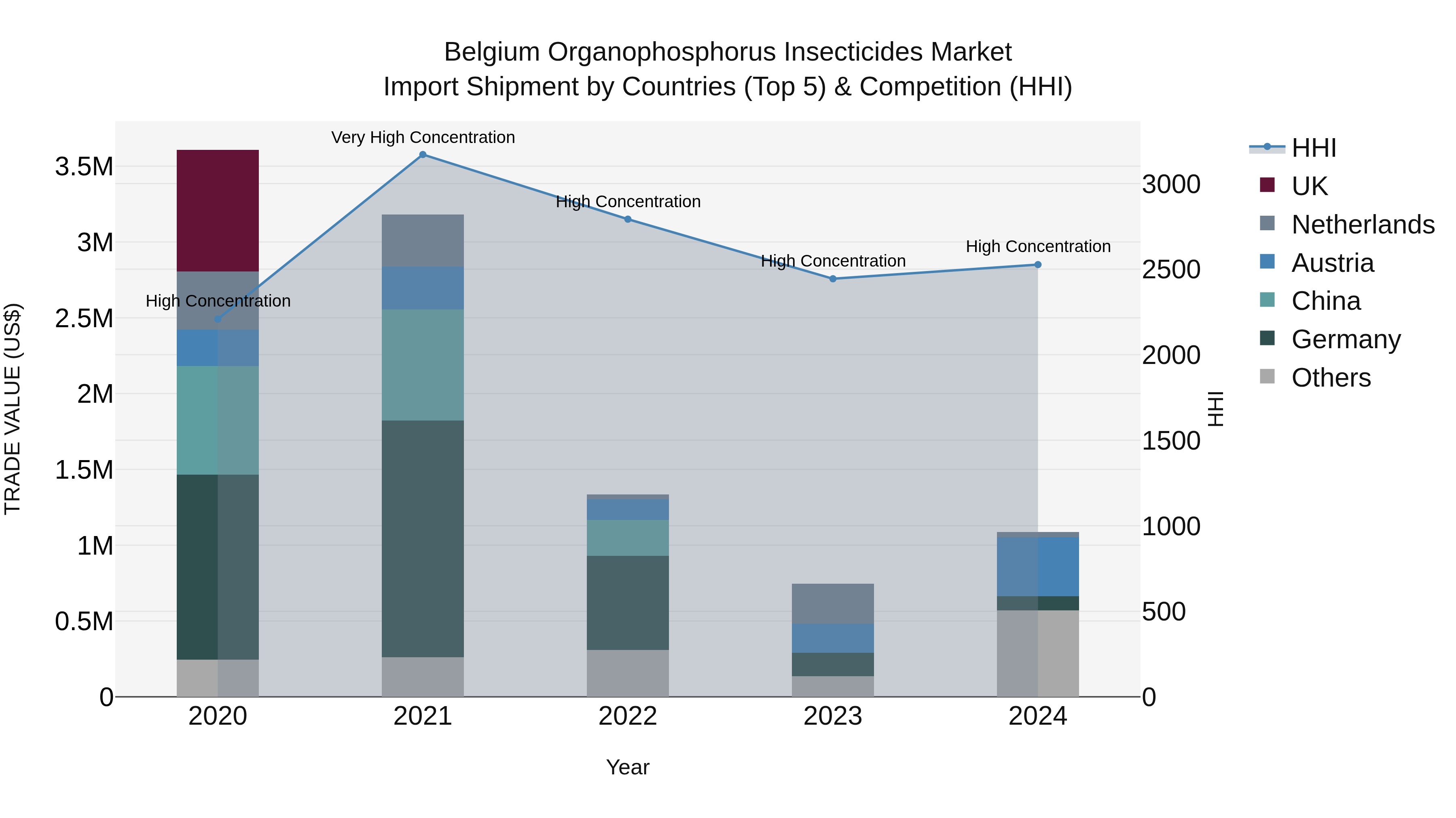 Belgium Organophosphorus Insecticides Market Top 5 Importing Countries and Market Competition (HHI) Analysis