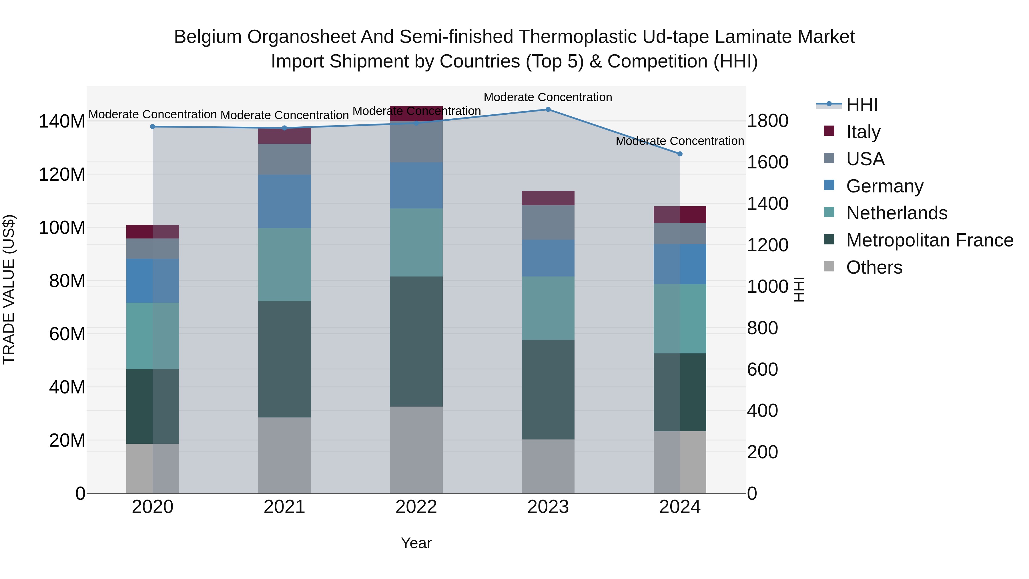 Belgium Organosheet and Semi-finished Thermoplastic Ud-tape Laminate Market Top 5 Importing Countries and Market Competition (HHI) Analysis