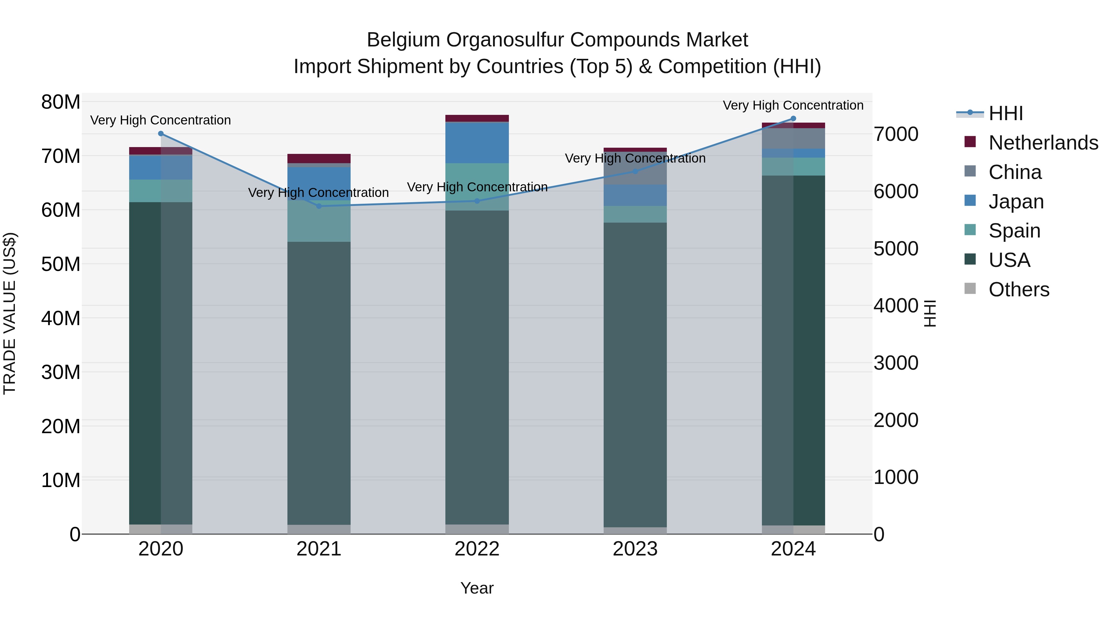 Belgium Organosulfur Compounds Market Top 5 Importing Countries and Market Competition (HHI) Analysis