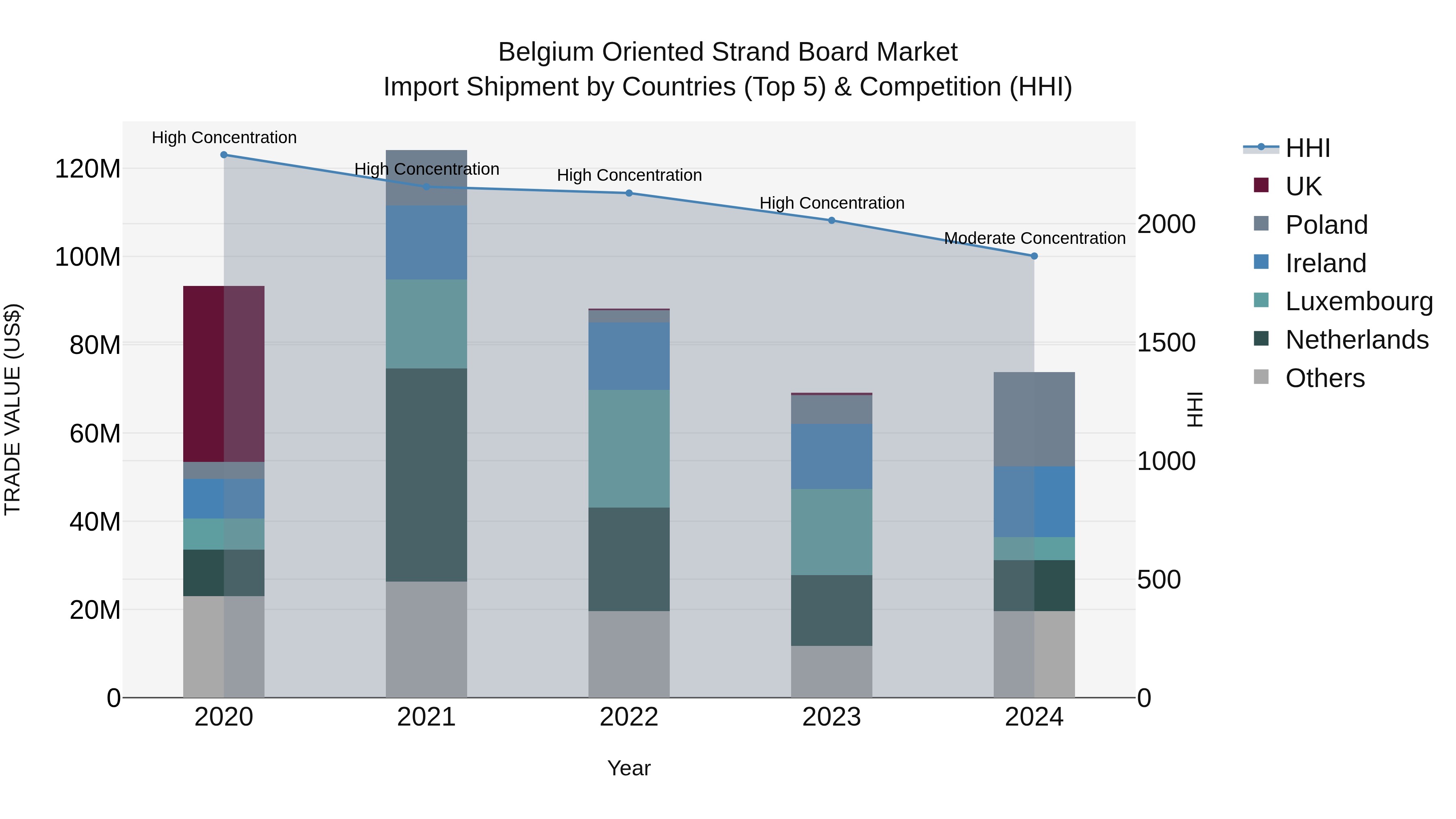 Belgium Oriented Strand Board Market Top 5 Importing Countries and Market Competition (HHI) Analysis