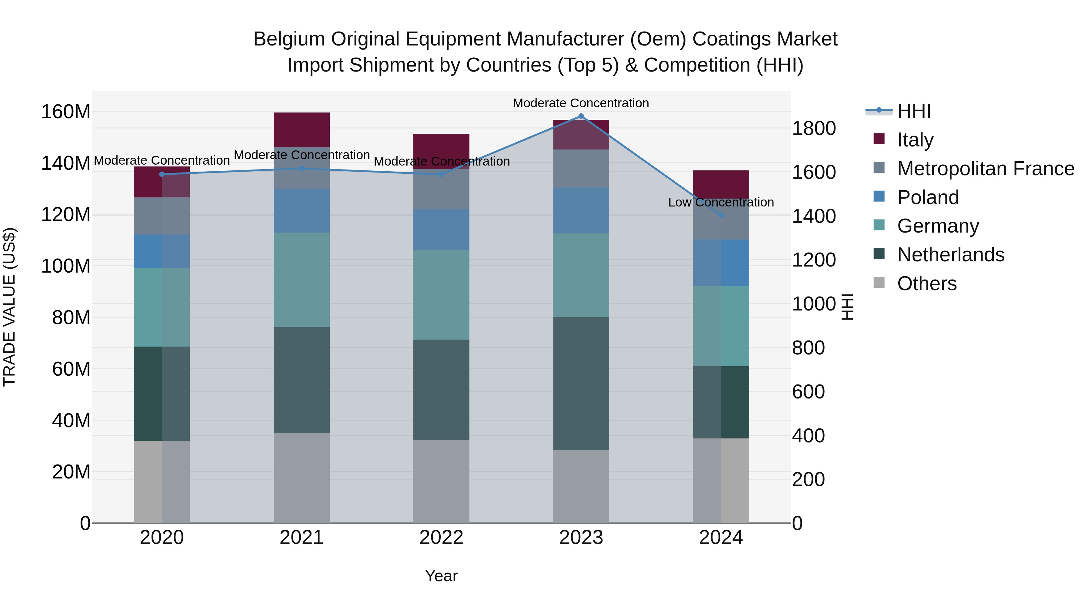 Belgium Original Equipment Manufacturer (Oem) Coatings Market Top 5 Importing Countries and Market Competition (HHI) Analysis