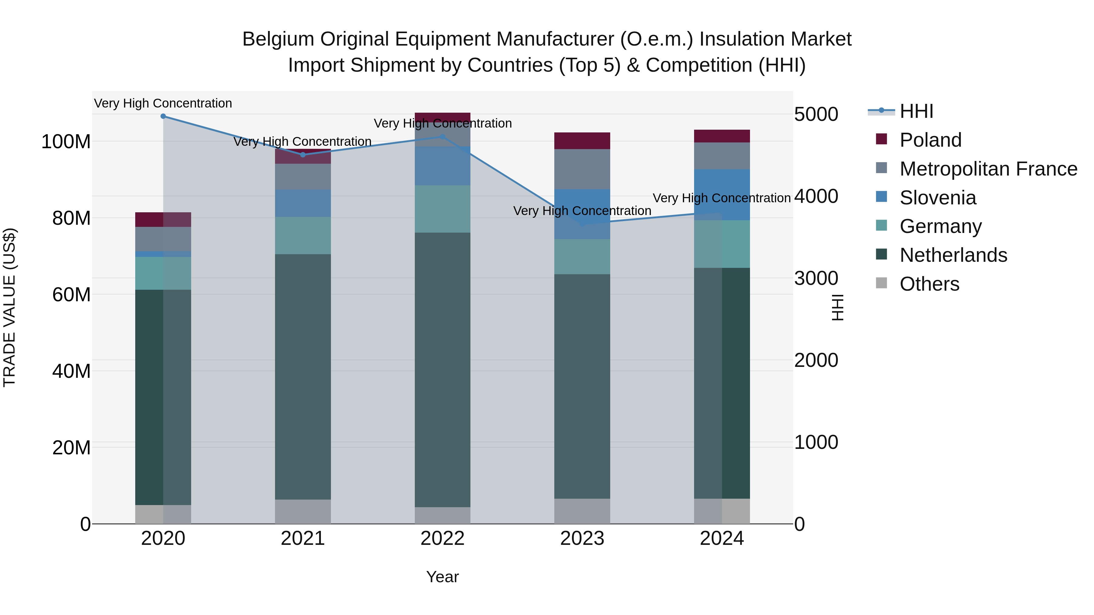 Belgium Original Equipment Manufacturer (O.e.m.) Insulation Market Top 5 Importing Countries and Market Competition (HHI) Analysis