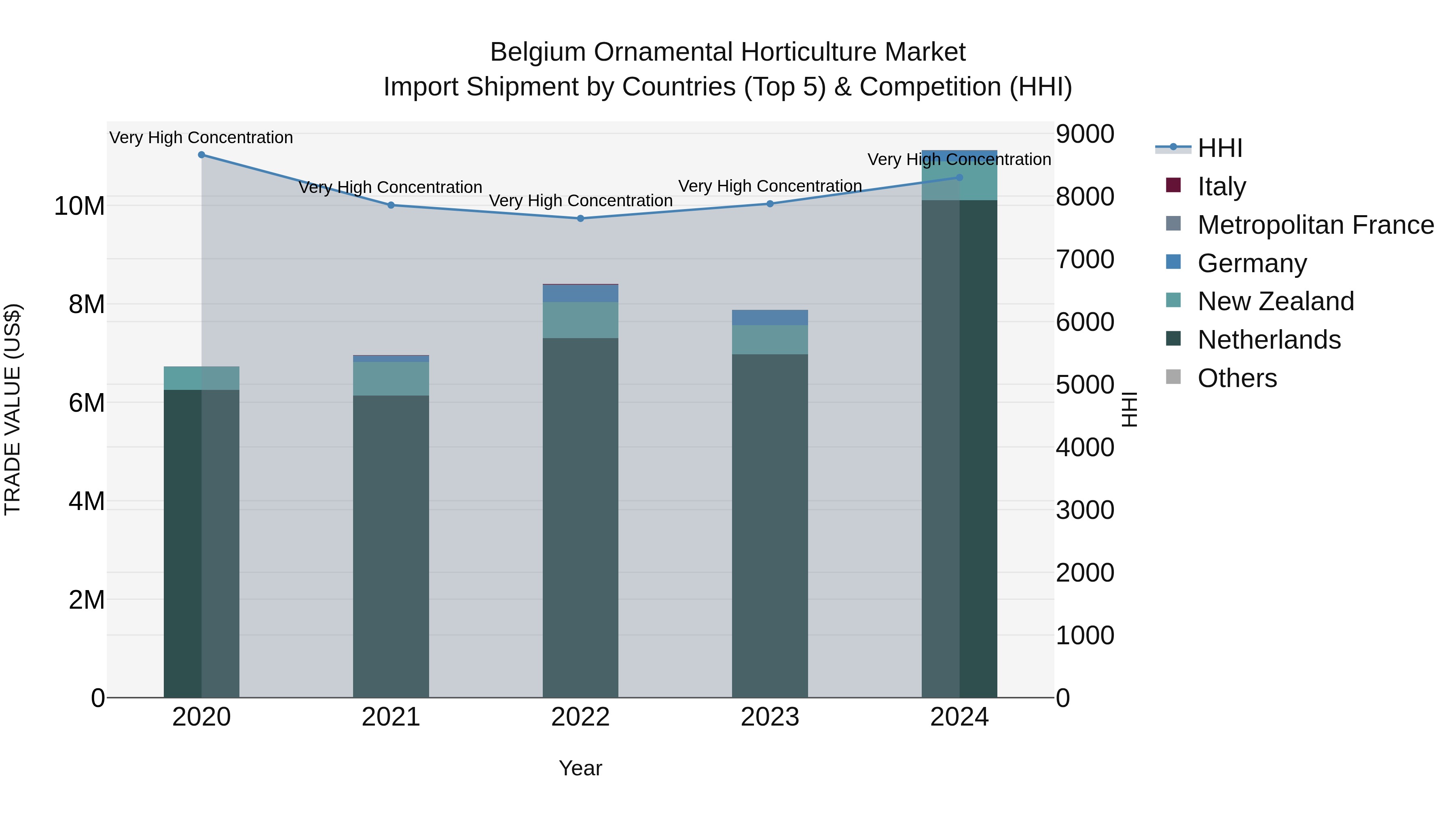 Belgium Ornamental Horticulture Market Top 5 Importing Countries and Market Competition (HHI) Analysis