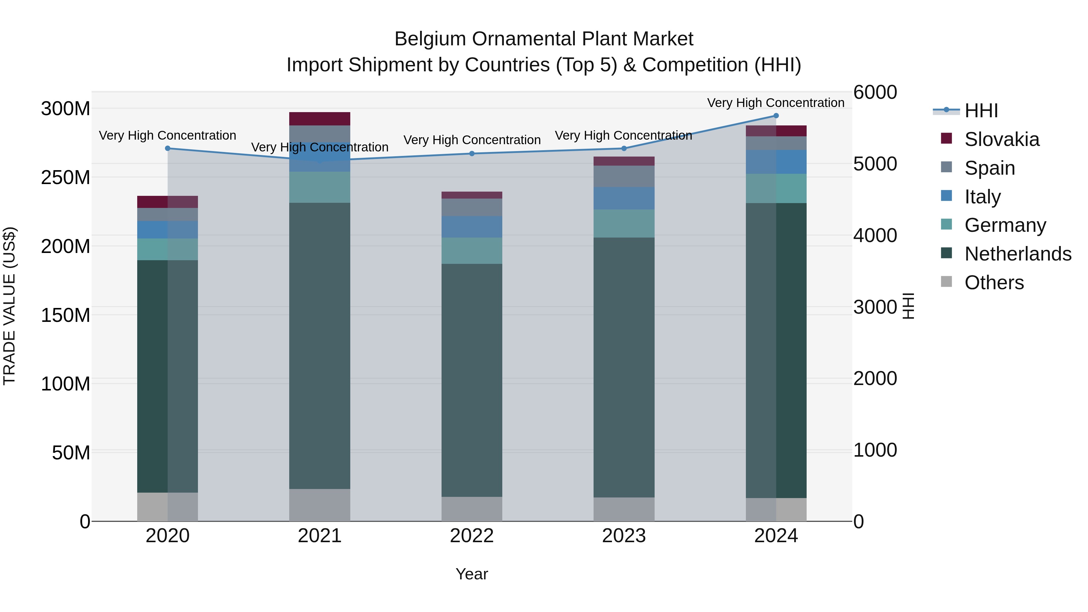 Belgium Ornamental Plant Market Top 5 Importing Countries and Market Competition (HHI) Analysis