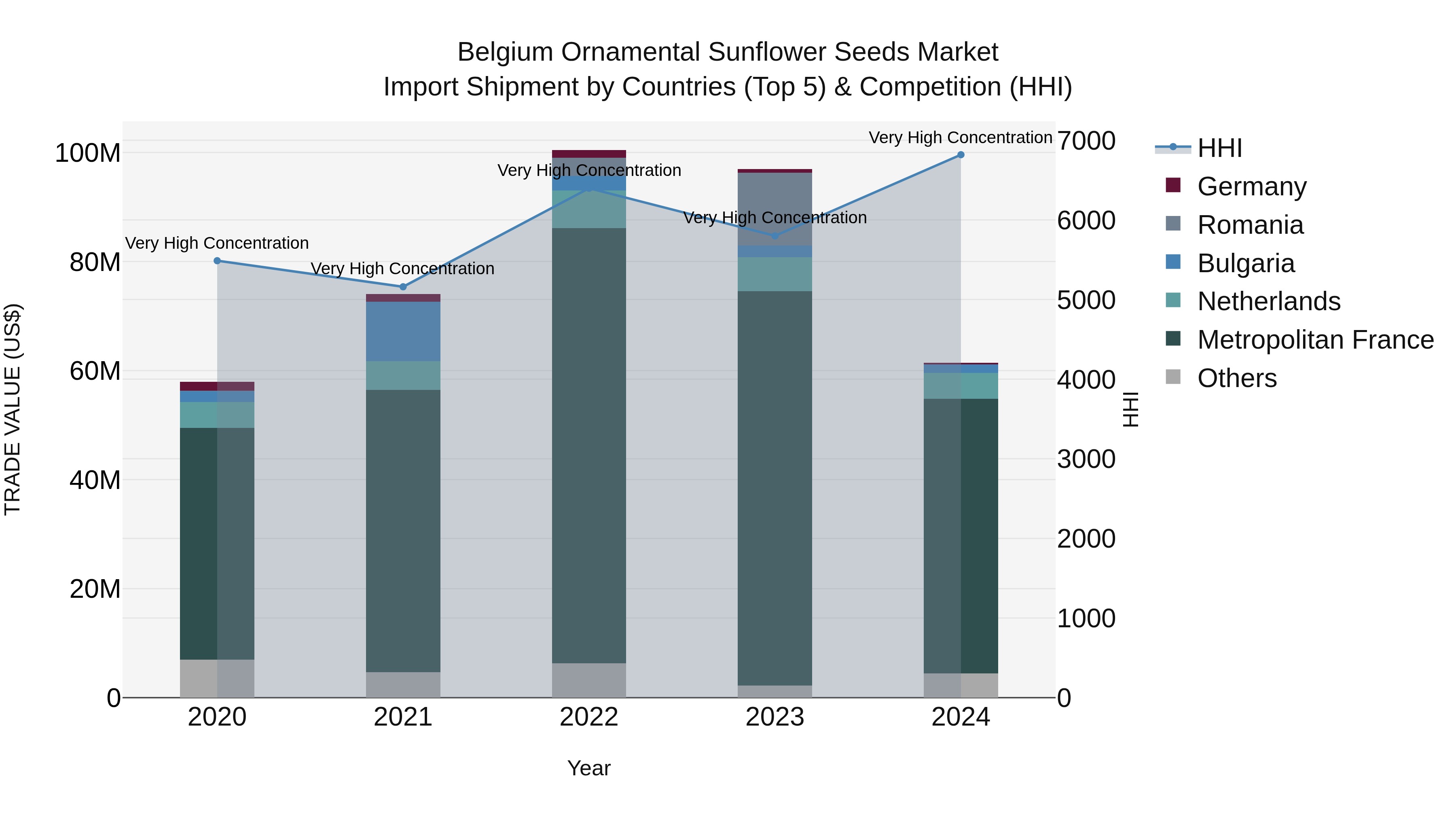 Belgium Ornamental Sunflower Seeds Market Top 5 Importing Countries and Market Competition (HHI) Analysis