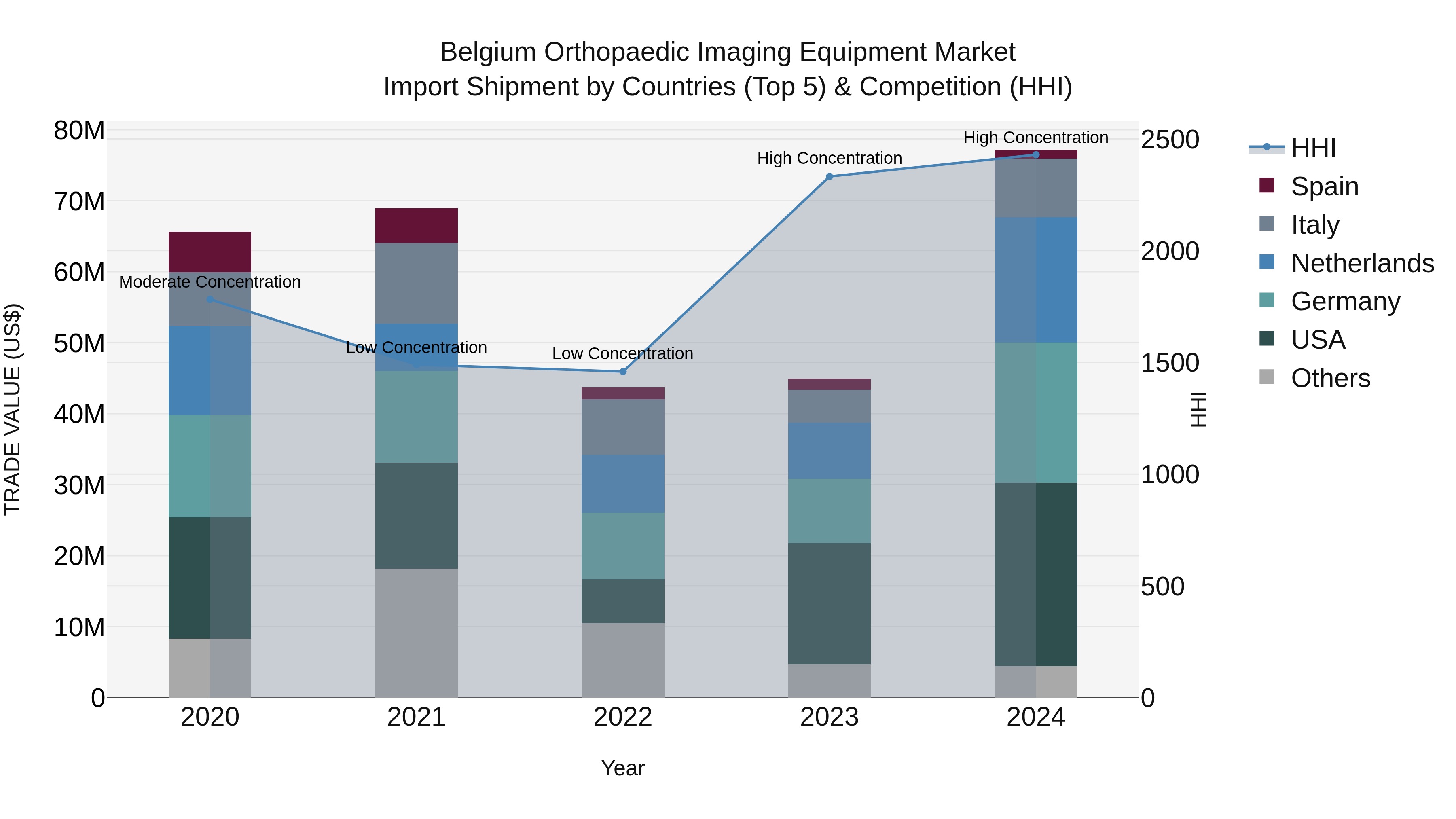 Belgium Orthopaedic Imaging Equipment Market Top 5 Importing Countries and Market Competition (HHI) Analysis