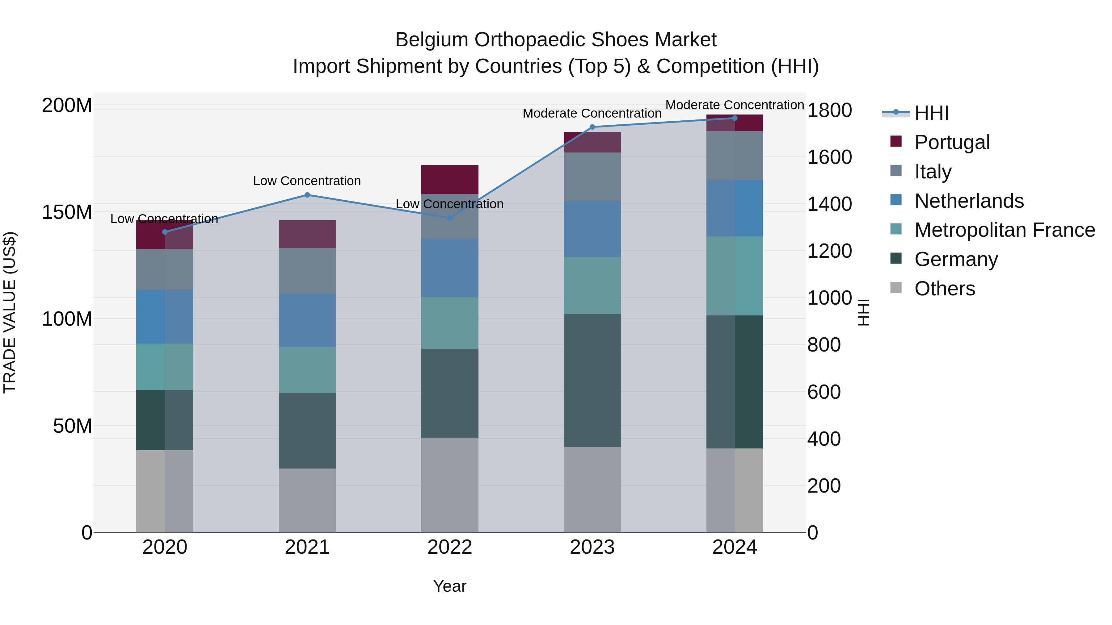 Belgium Orthopaedic Shoes Market Top 5 Importing Countries and Market Competition (HHI) Analysis