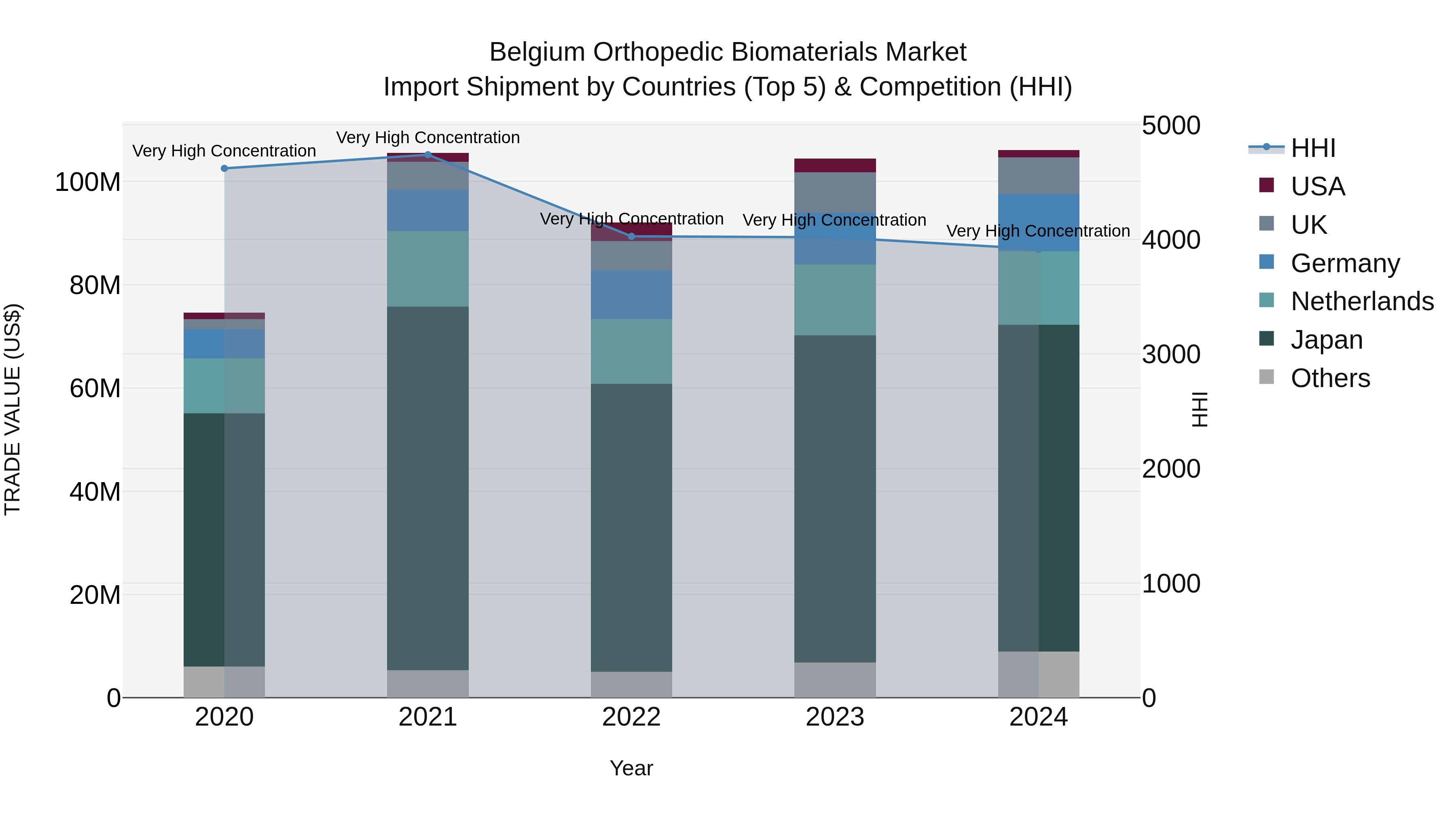 Belgium Orthopedic Biomaterials Market Top 5 Importing Countries and Market Competition (HHI) Analysis