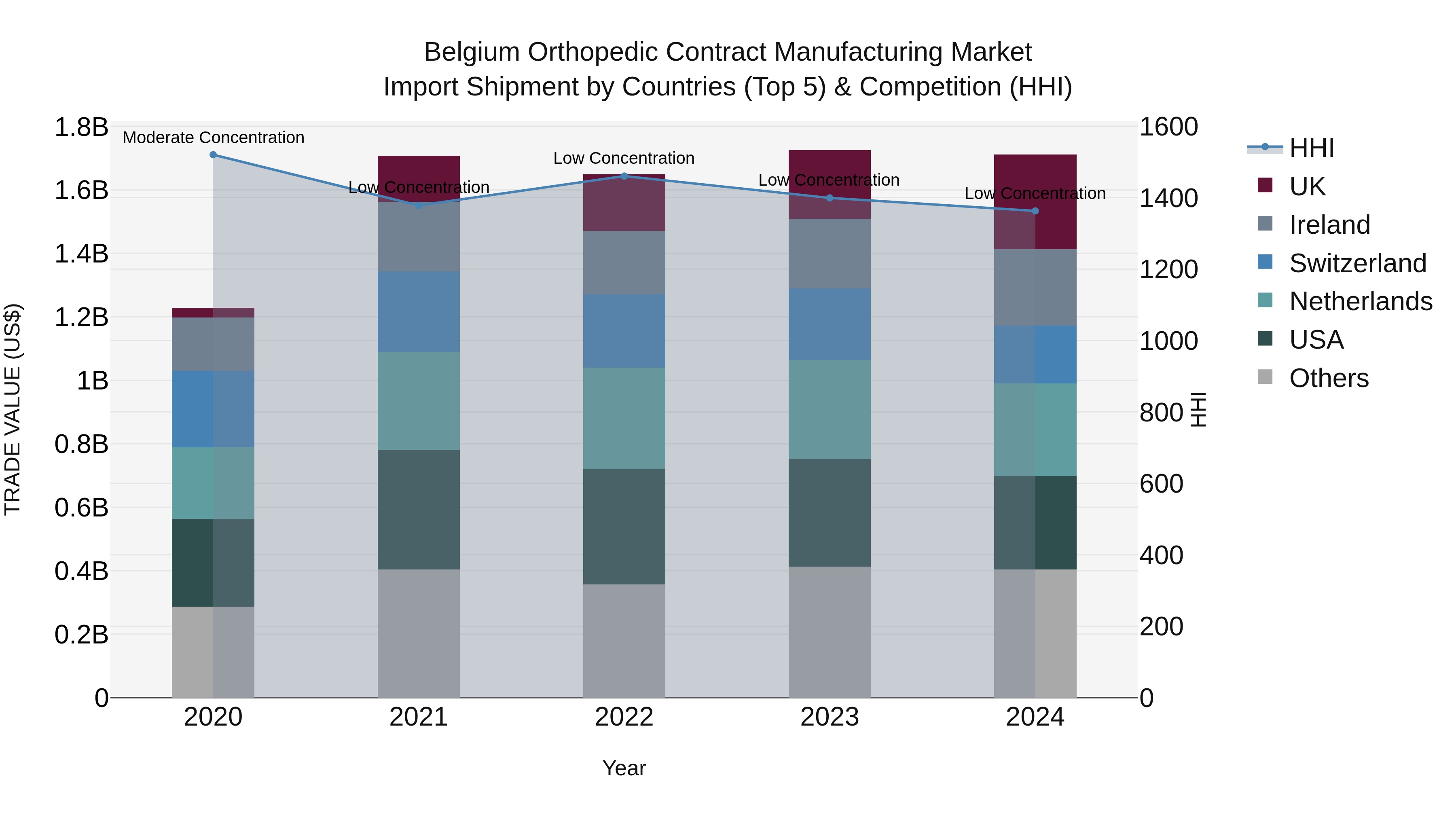Belgium Orthopedic Contract Manufacturing Market Top 5 Importing Countries and Market Competition (HHI) Analysis