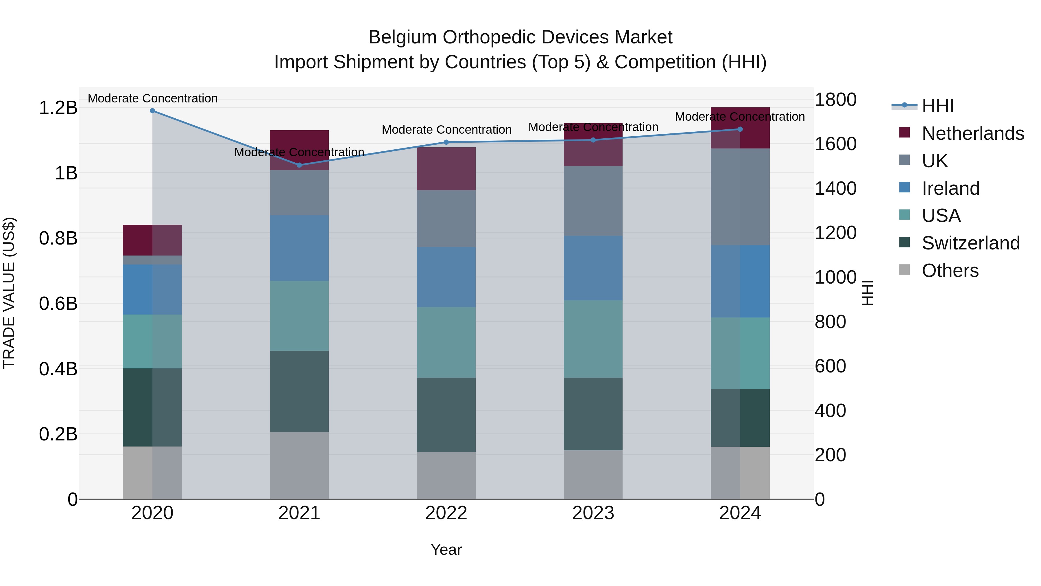 Belgium Orthopedic Devices Market Top 5 Importing Countries and Market Competition (HHI) Analysis