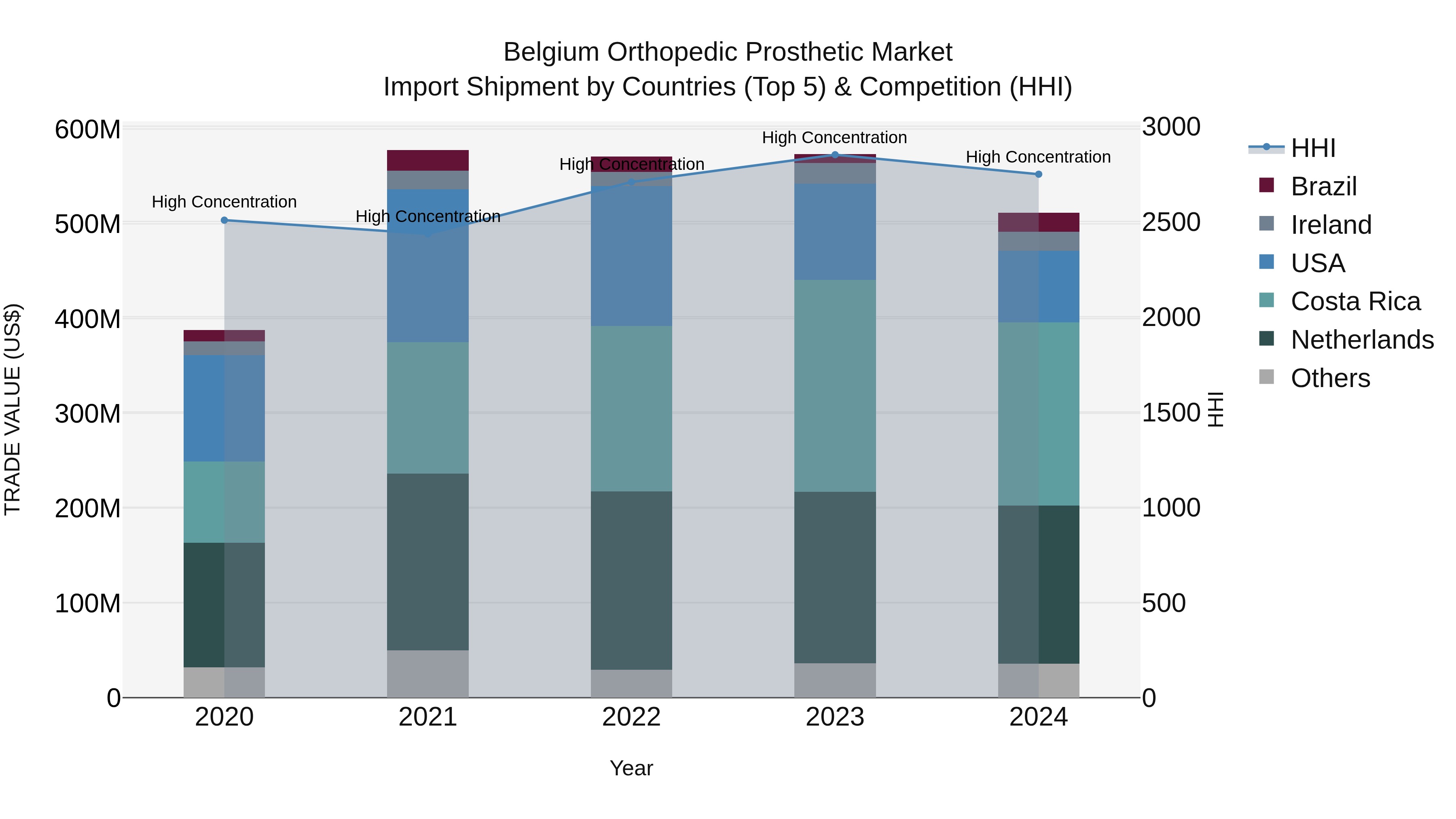 Belgium Orthopedic Prosthetic Market Top 5 Importing Countries and Market Competition (HHI) Analysis
