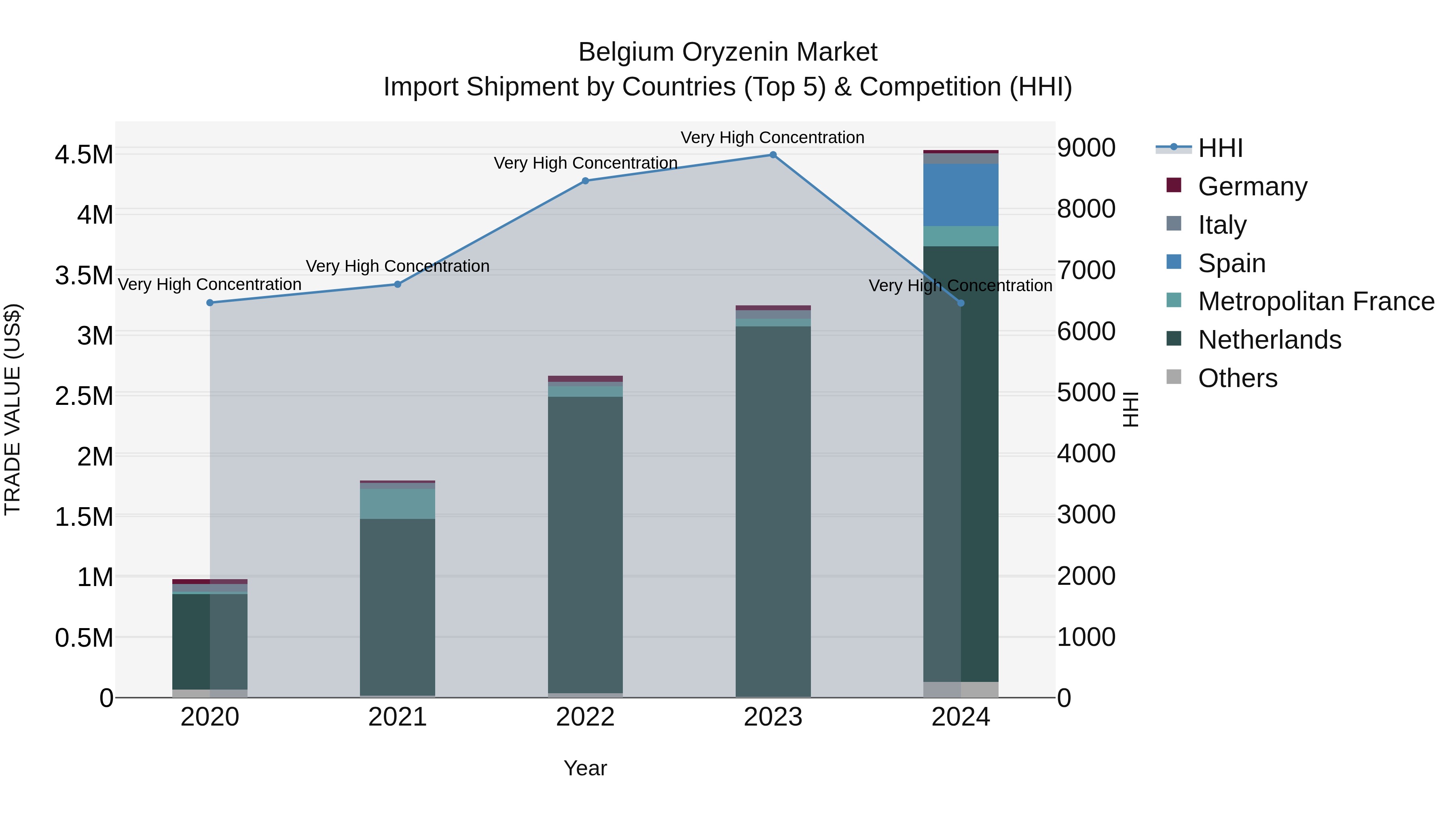 Belgium Oryzenin Market Top 5 Importing Countries and Market Competition (HHI) Analysis