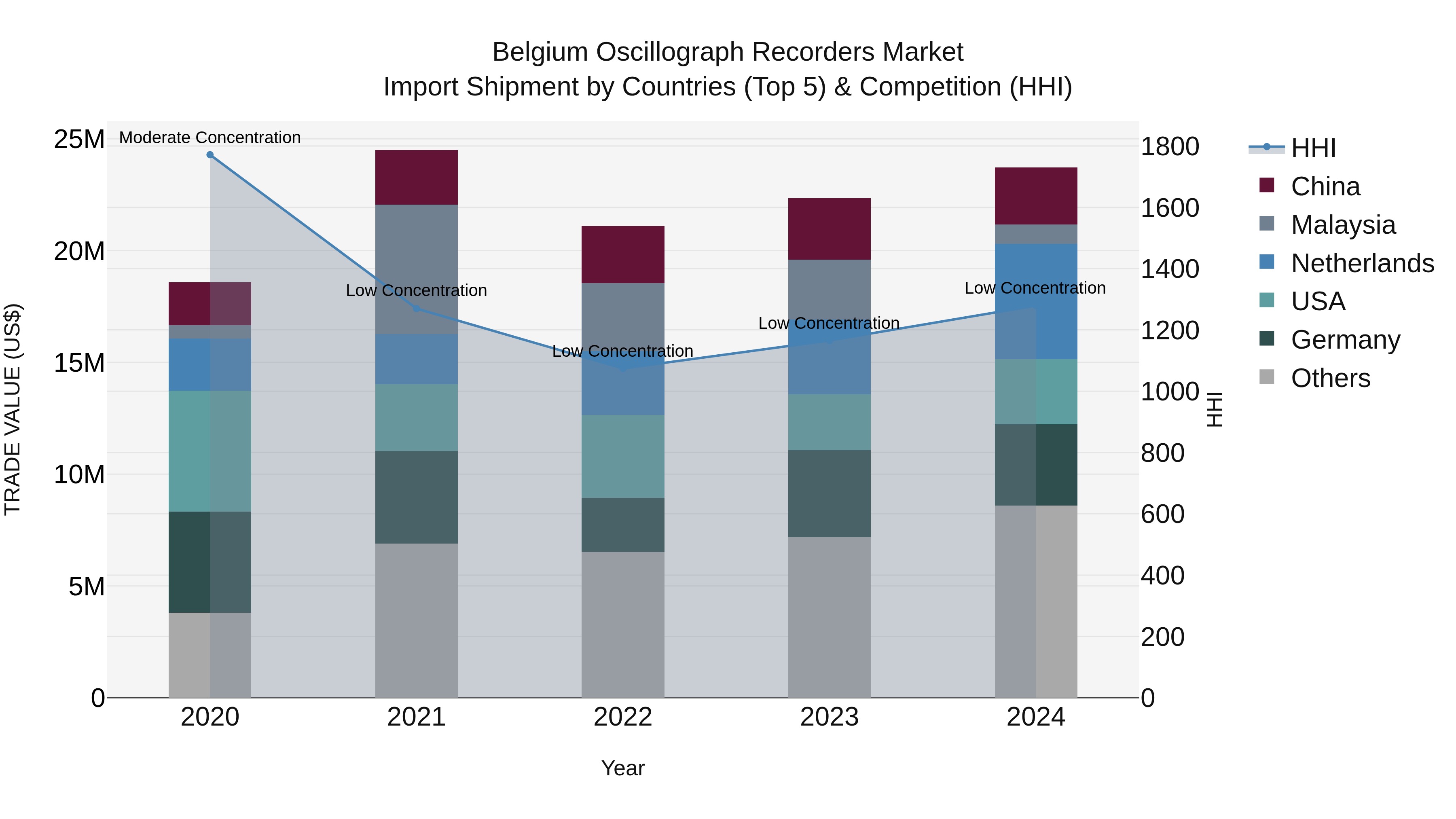 Belgium Oscillograph Recorders Market Top 5 Importing Countries and Market Competition (HHI) Analysis