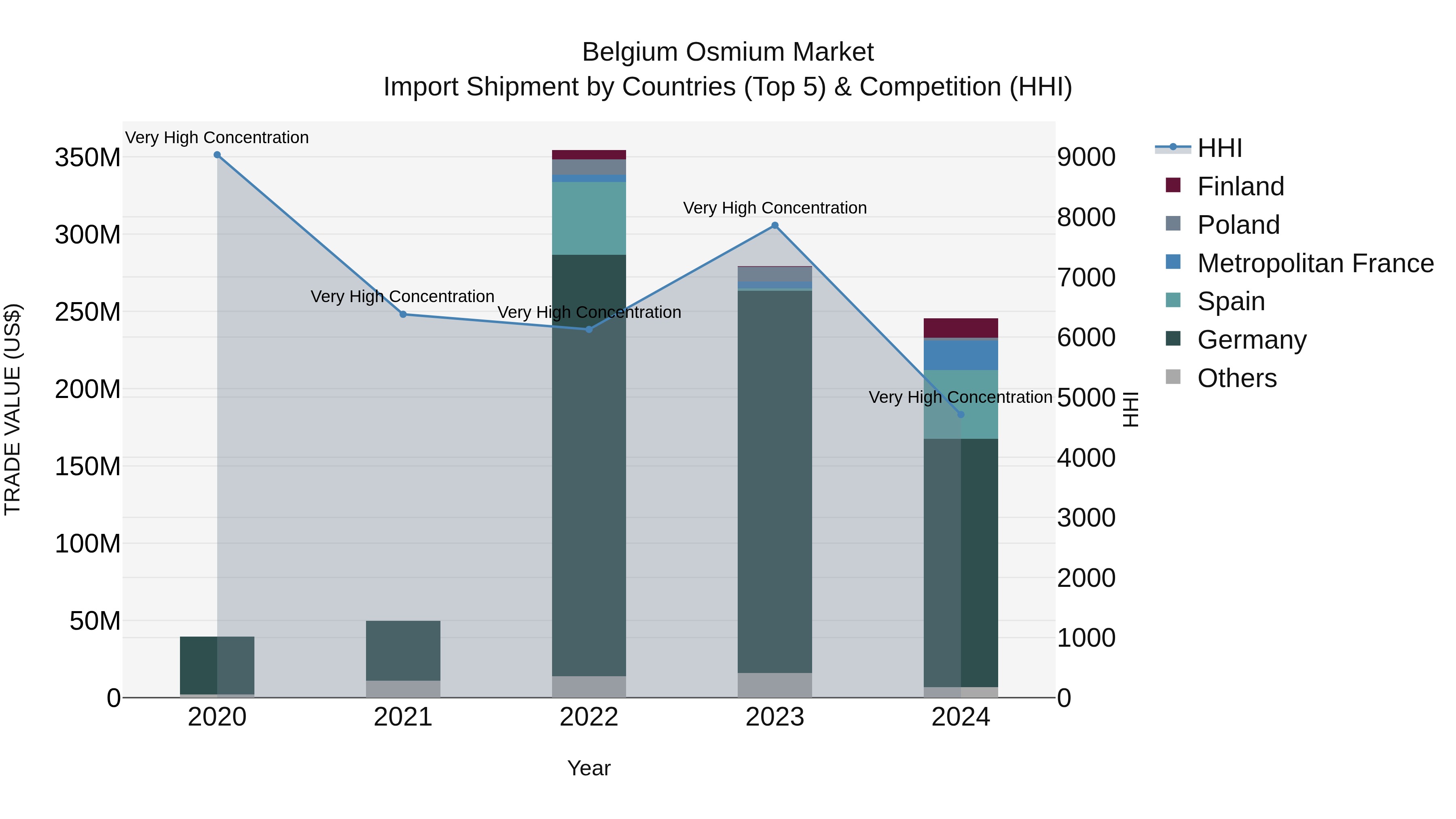 Belgium Osmium Market Top 5 Importing Countries and Market Competition (HHI) Analysis