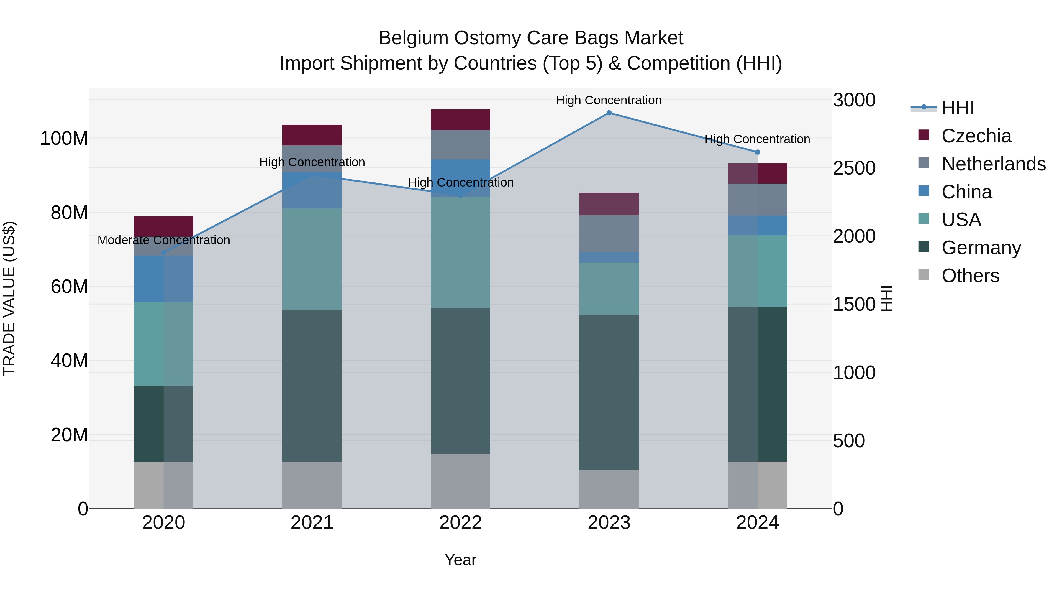 Belgium Ostomy Care Bags Market Top 5 Importing Countries and Market Competition (HHI) Analysis