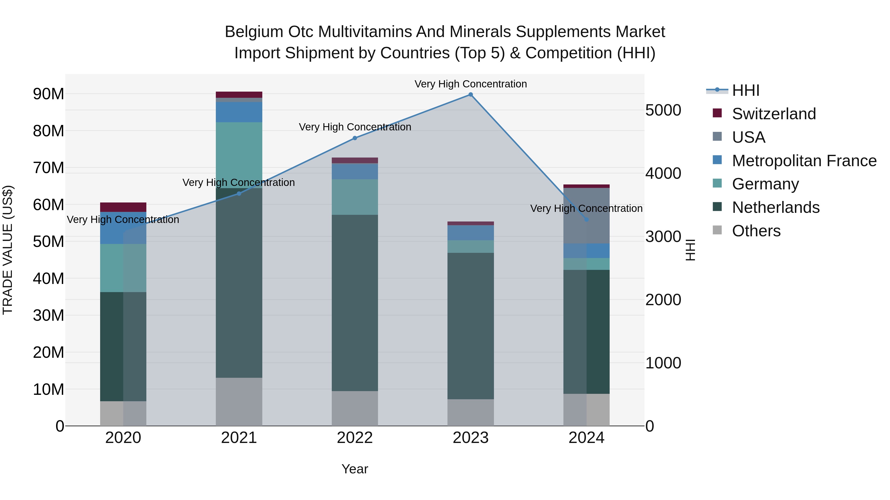 Belgium Otc Multivitamins and Minerals Supplements Market Top 5 Importing Countries and Market Competition (HHI) Analysis